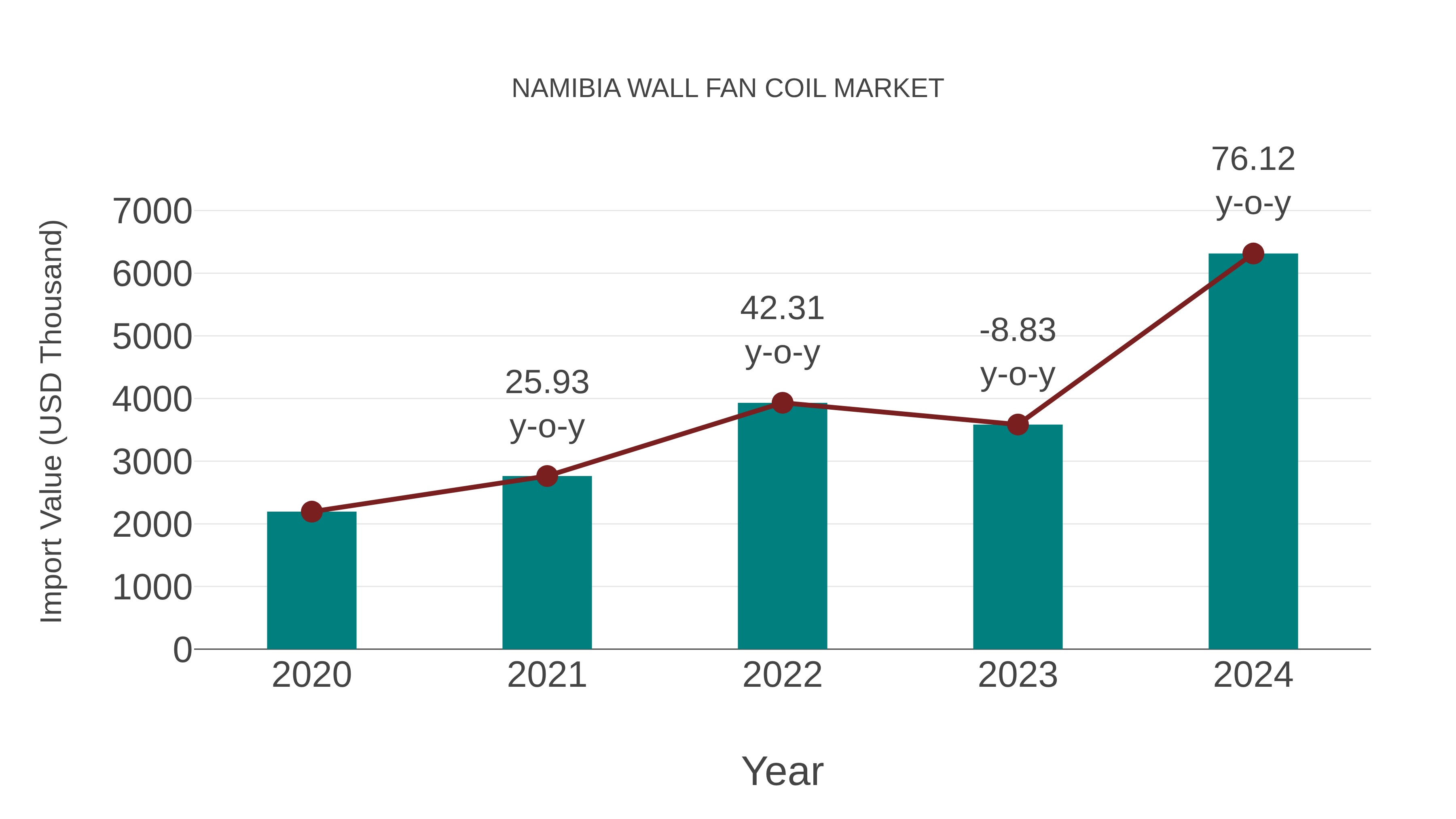  Namibia Wall Fan Coil Market: Import Trend Analysis