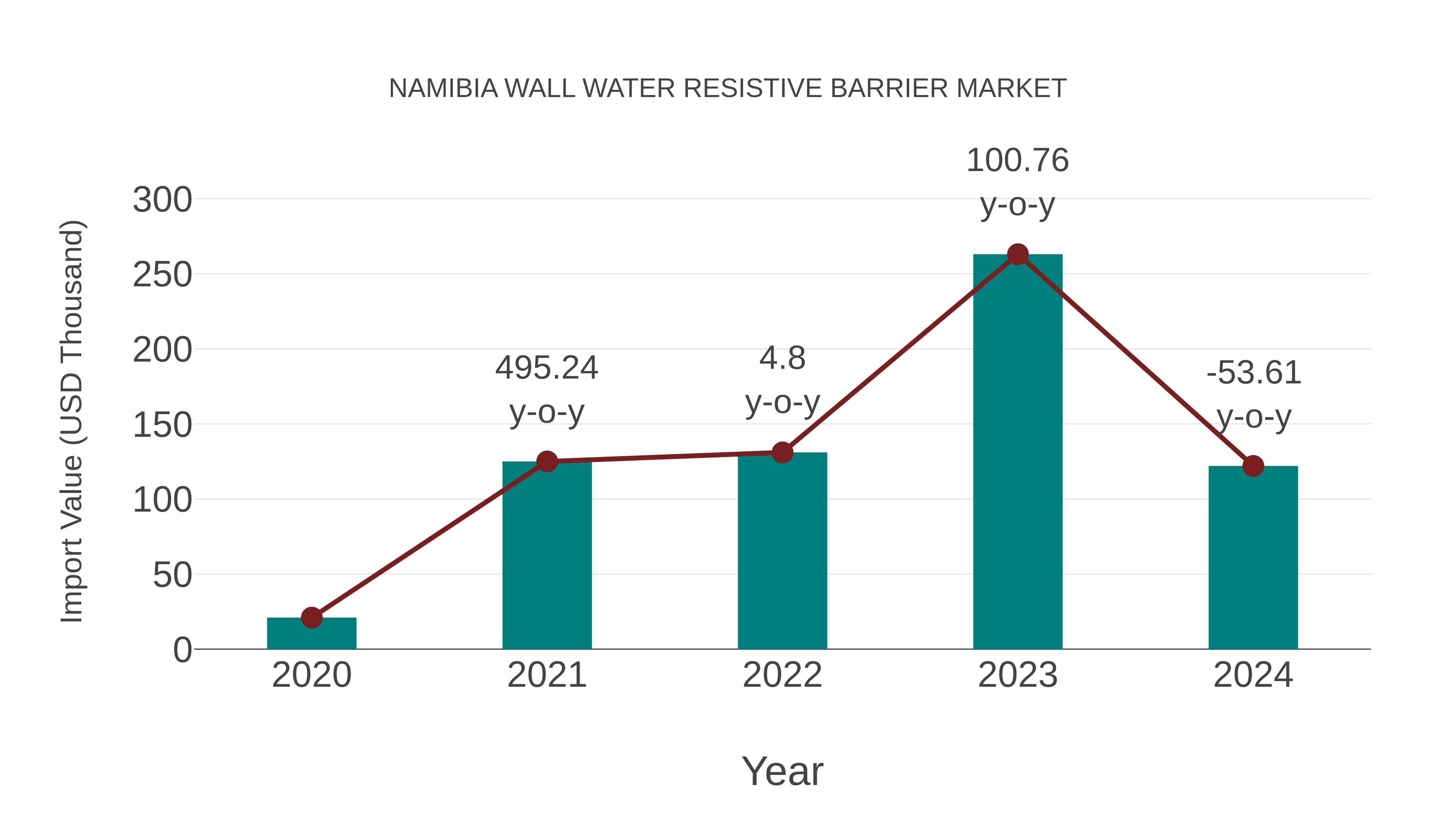  Namibia Wall Water Resistive Barrier Market: Import Trend Analysis