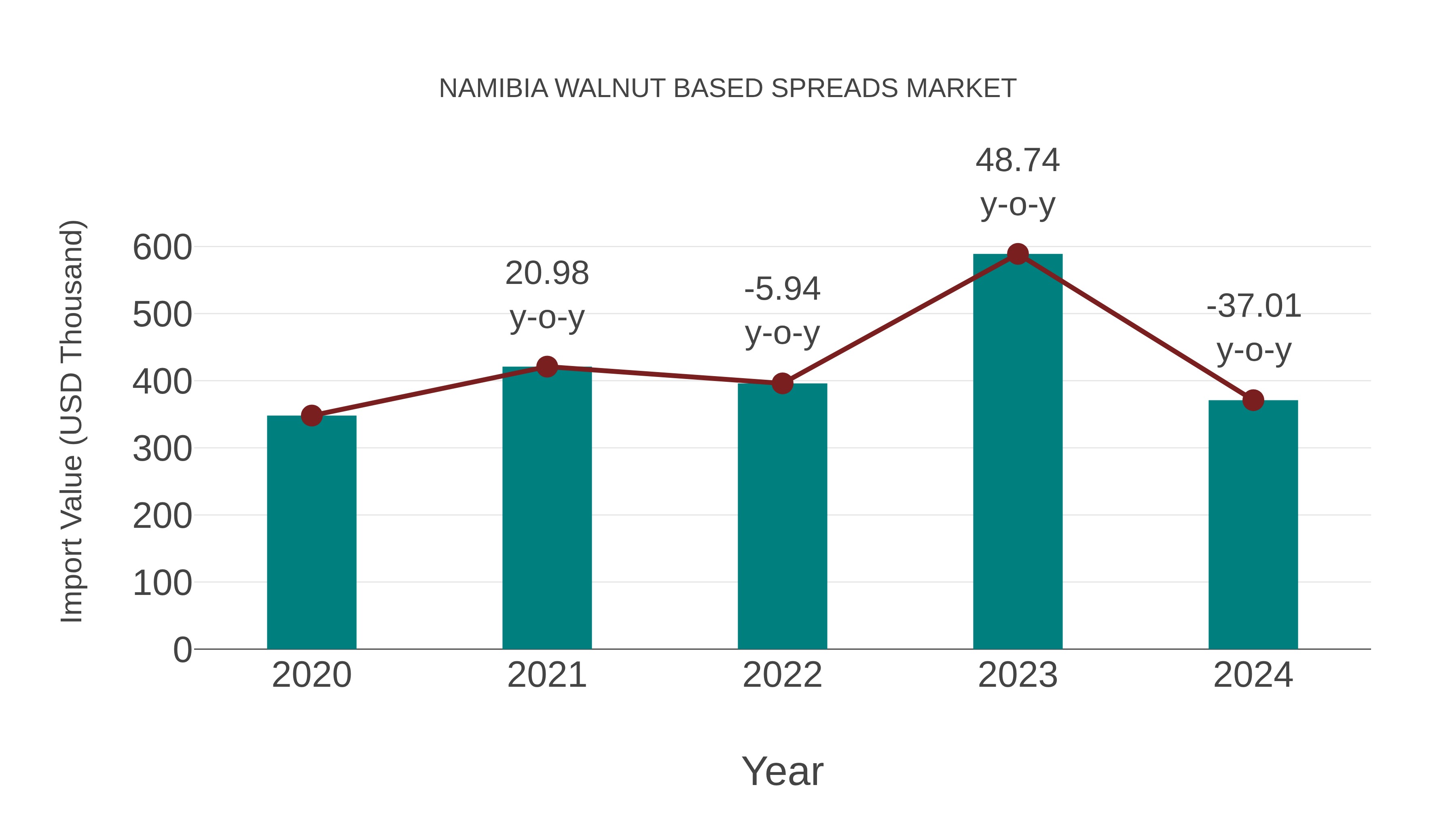  Namibia Walnut Based Spreads Market: Import Trend Analysis