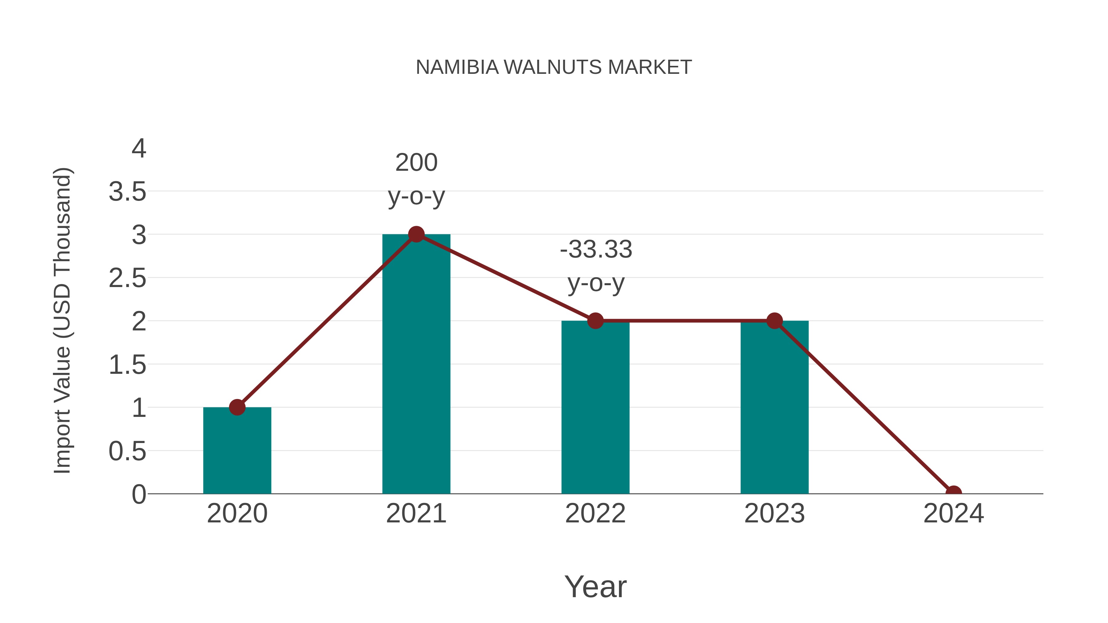  Namibia Walnuts Market: Import Trend Analysis