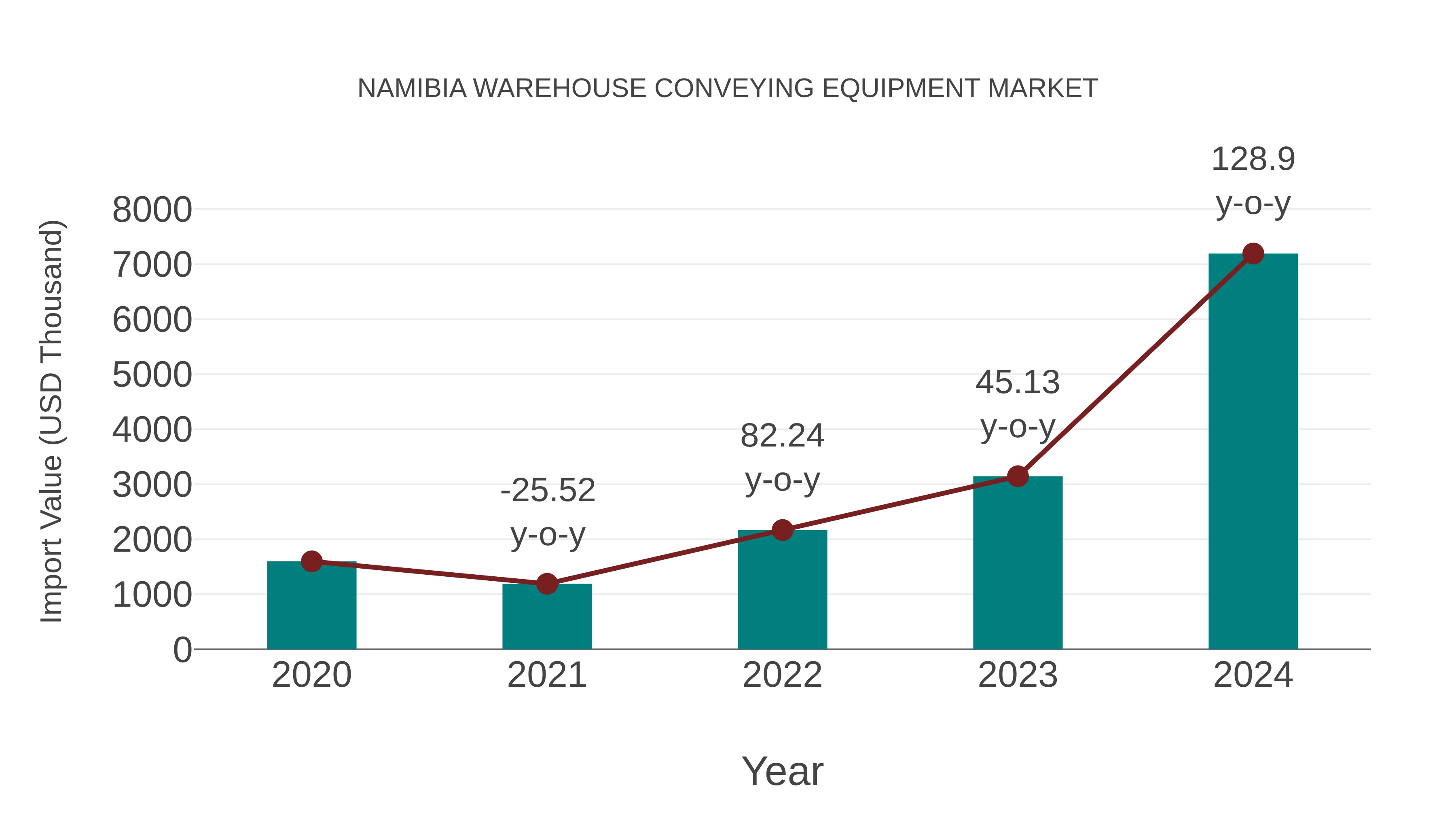  Namibia Warehouse Conveying Equipment Market: Import Trend Analysis