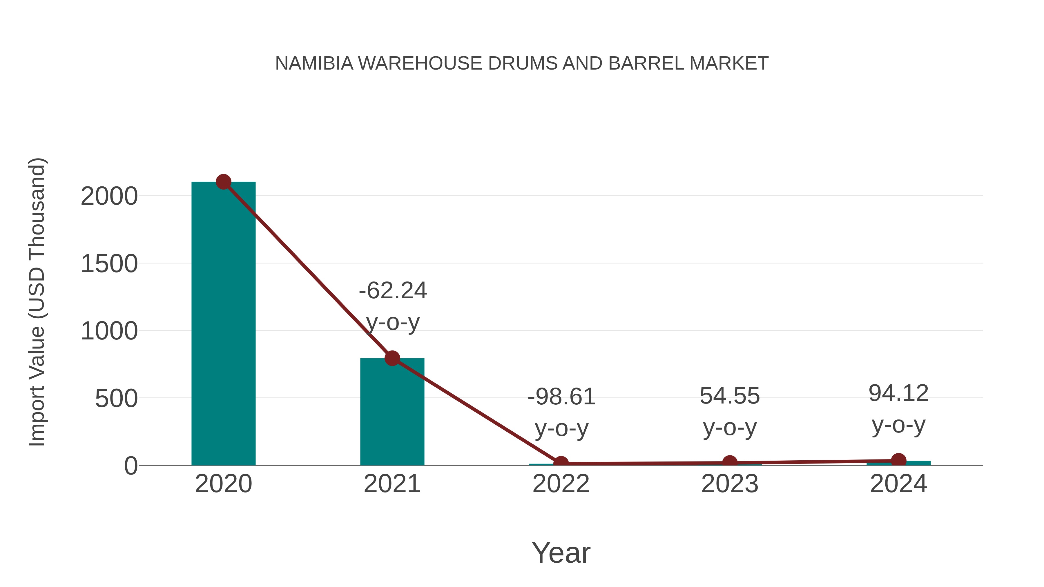  Namibia Warehouse Drums and Barrel Market: Import Trend Analysis