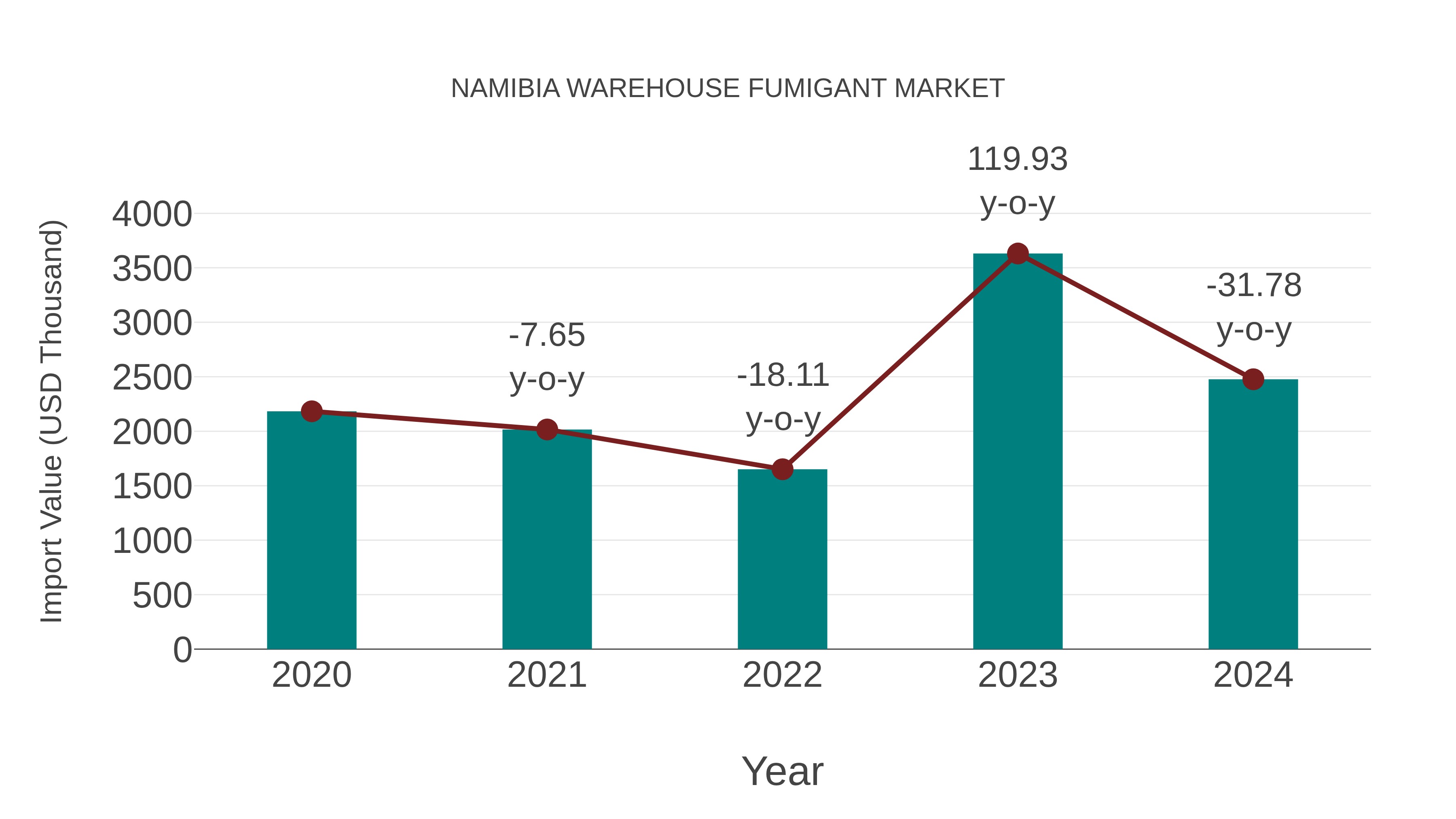 Namibia Warehouse Fumigant Market: Import Trend Analysis