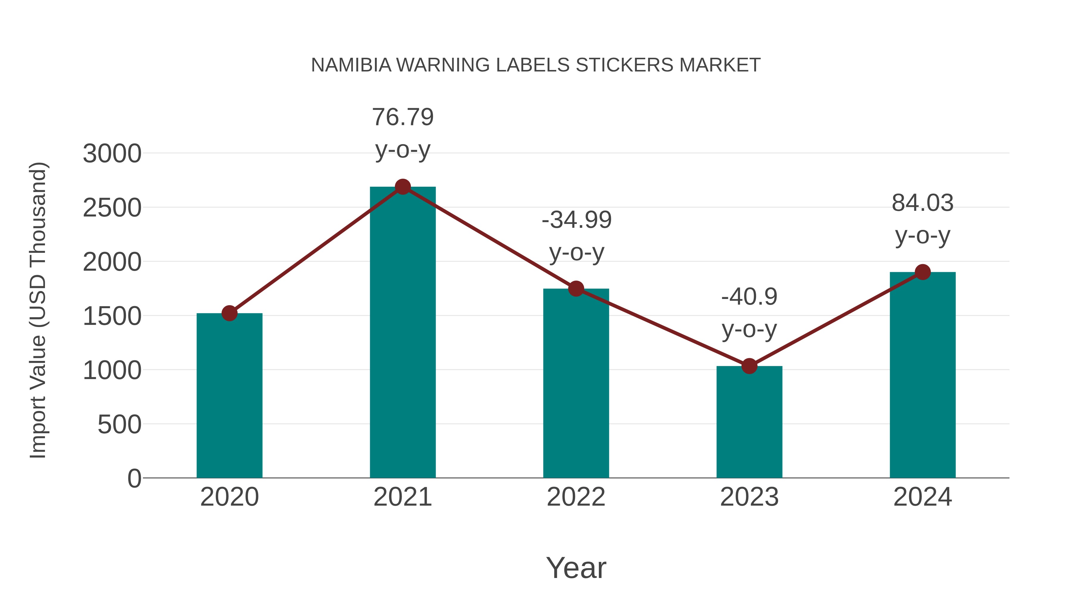  Namibia Warning Labels Stickers Market: Import Trend Analysis