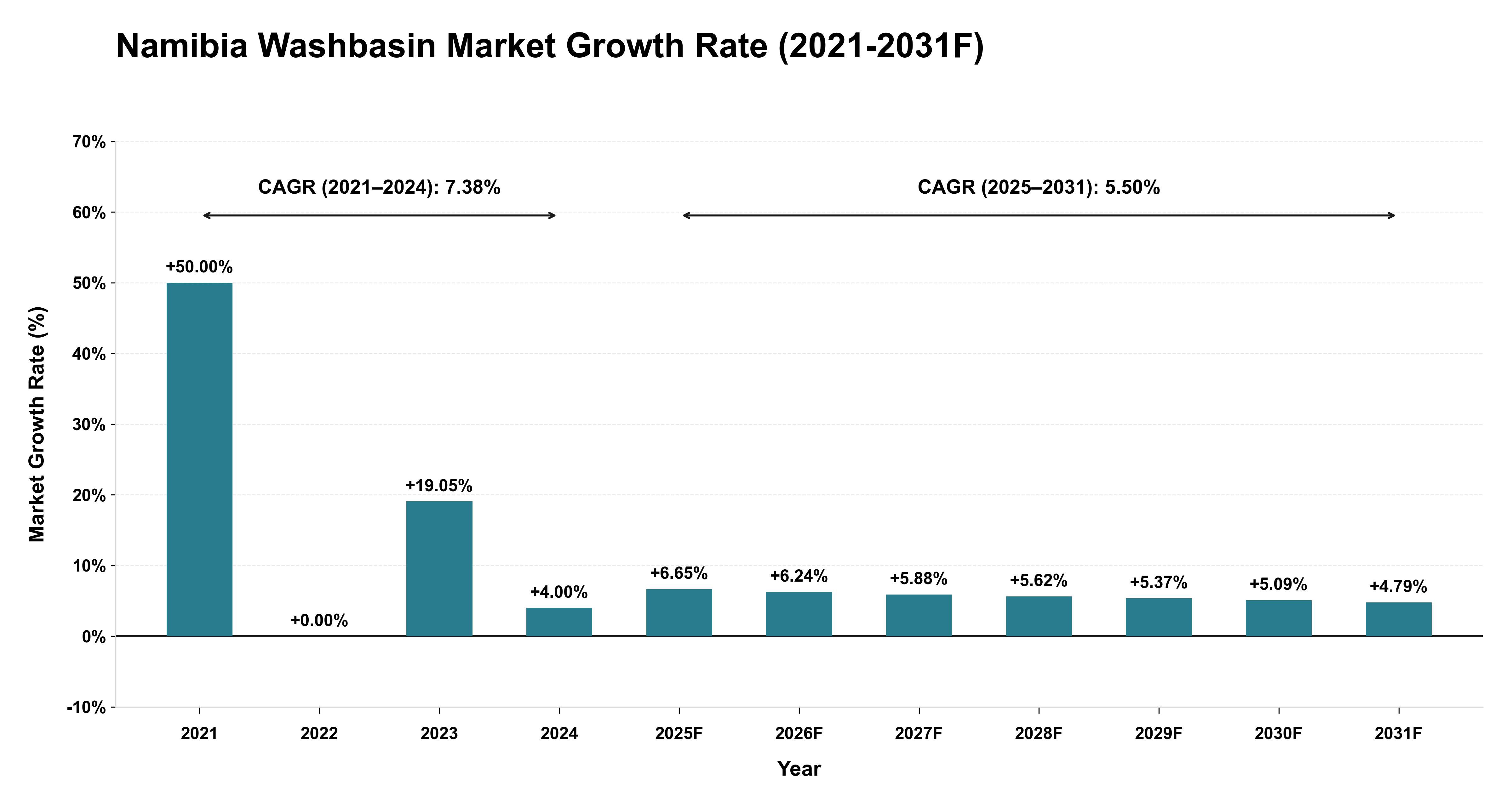 Namibia Washbasin Market Year-wise Growth Rate (2021-2031F)