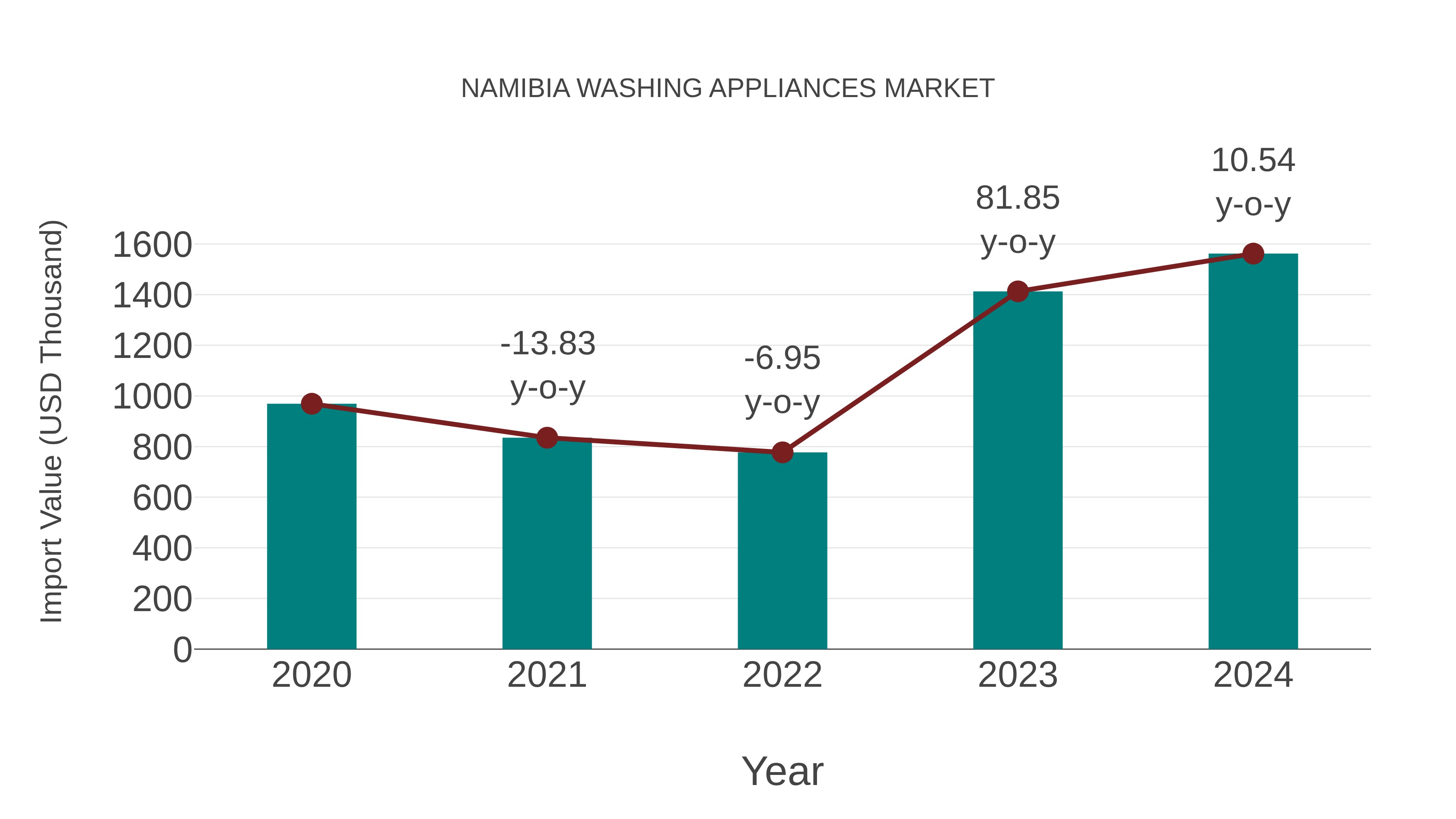  Namibia Washing Appliances Market: Import Trend Analysis