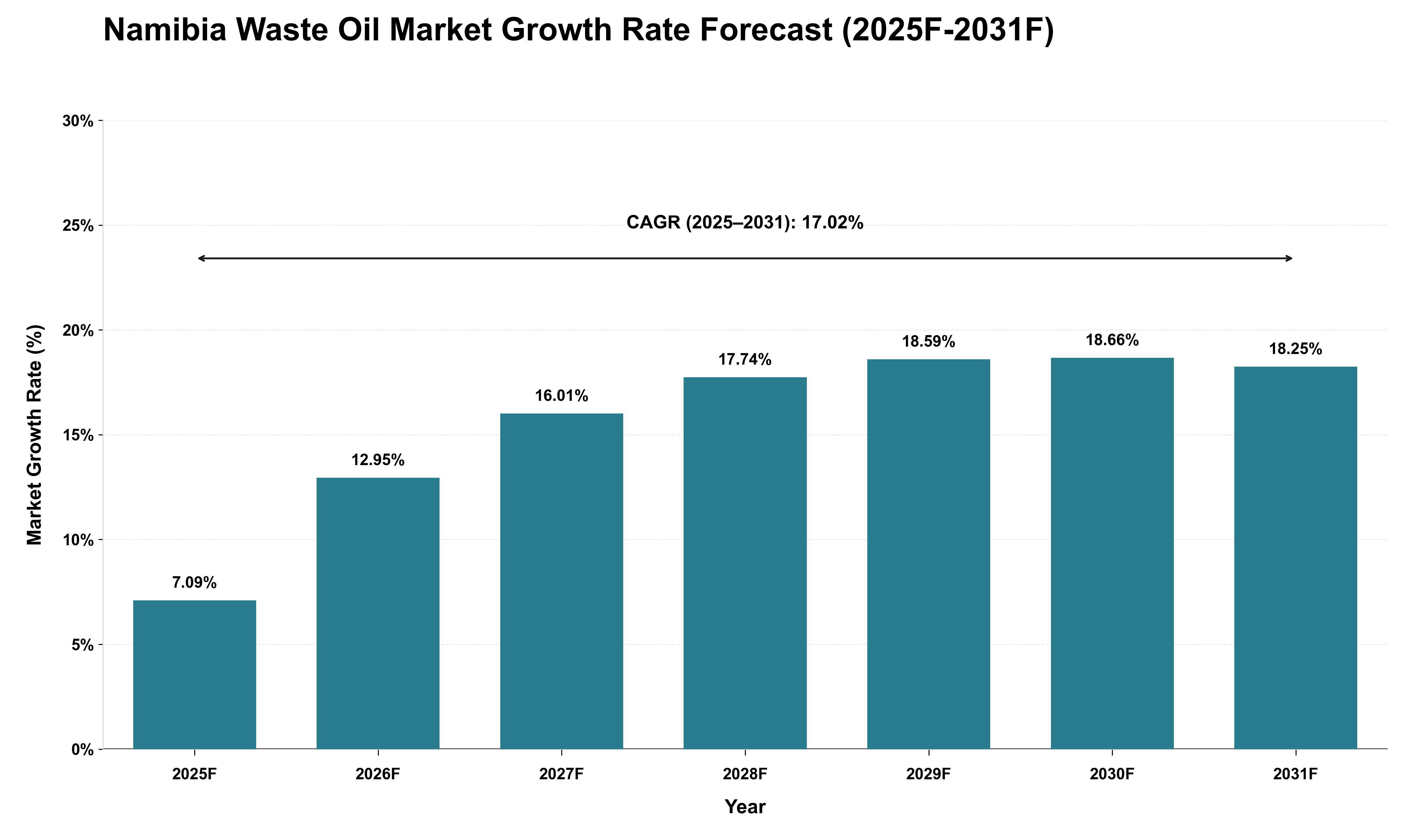Namibia Waste Oil Market Growth Rate Analysis (2025 - 2031)