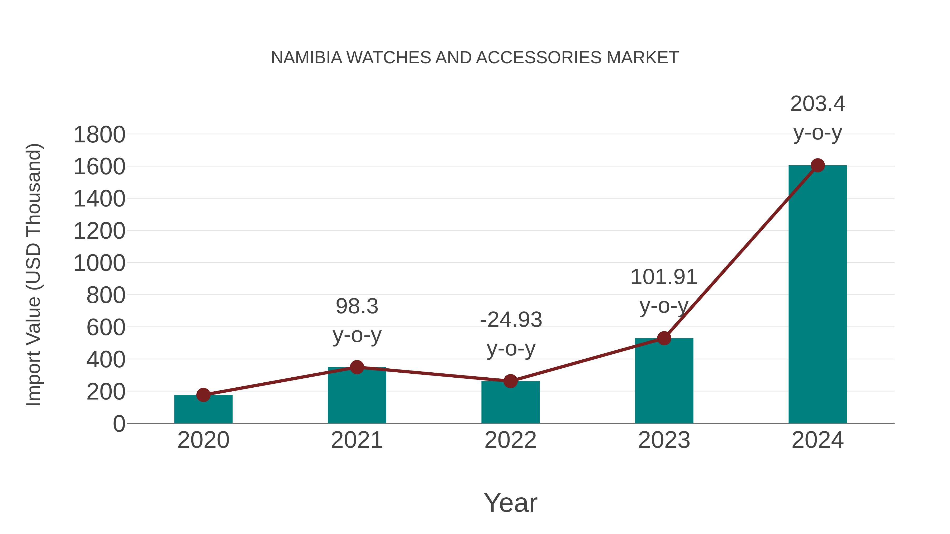  Namibia Watches and Accessories Market: Import Trend Analysis