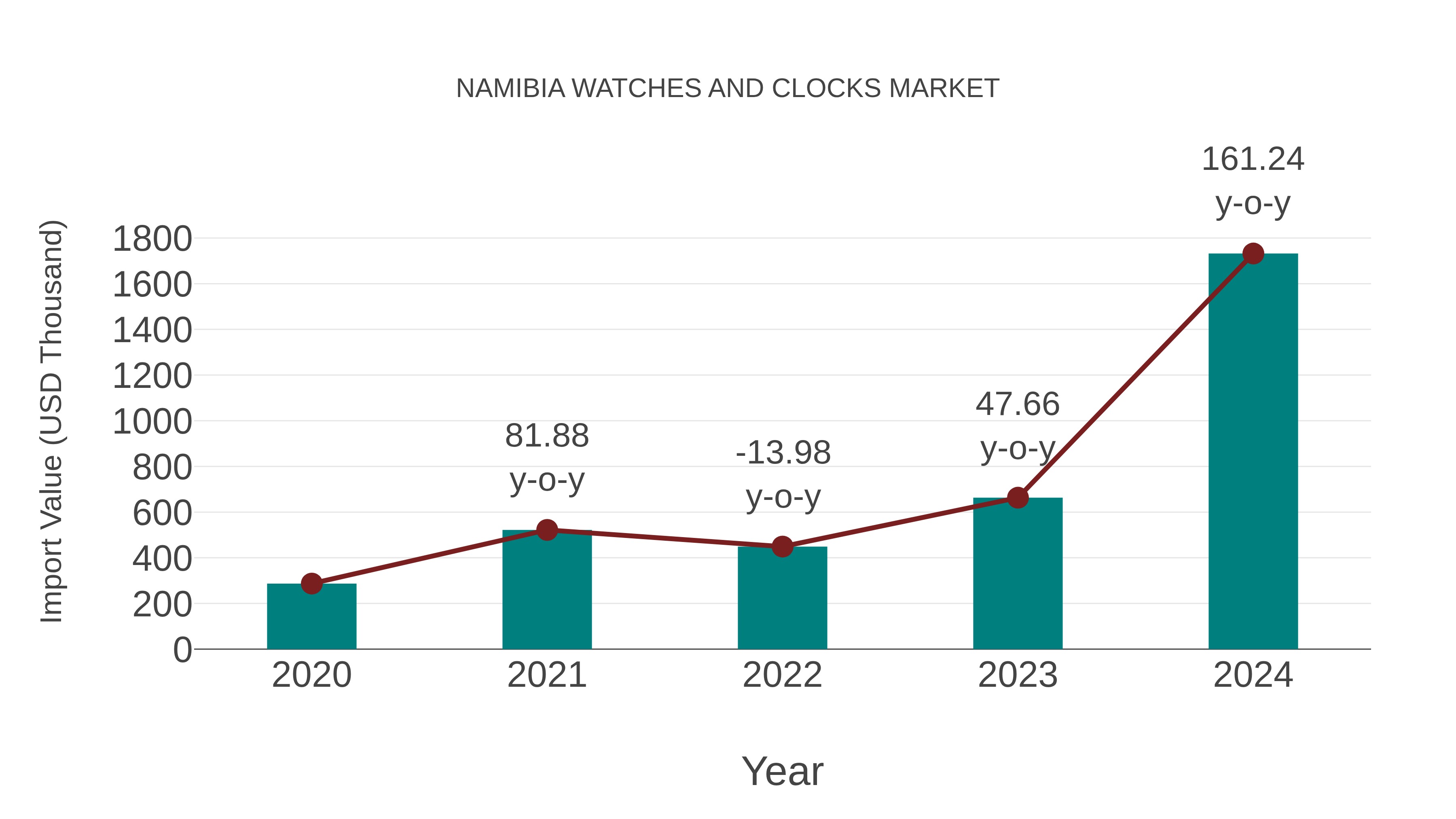  Namibia Watches and Clocks Market: Import Trend Analysis