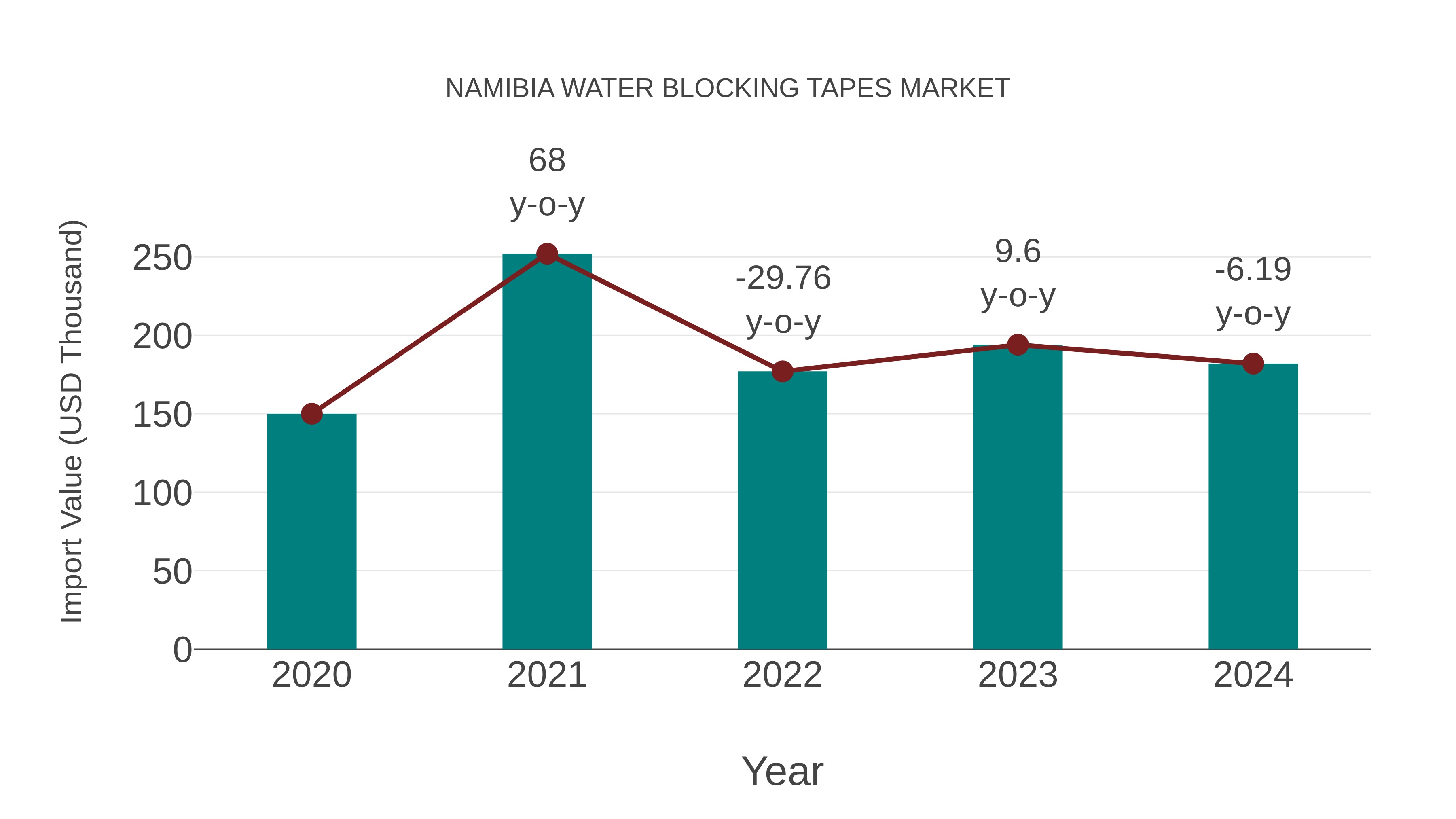  Namibia Water Blocking Tapes Market: Import Trend Analysis