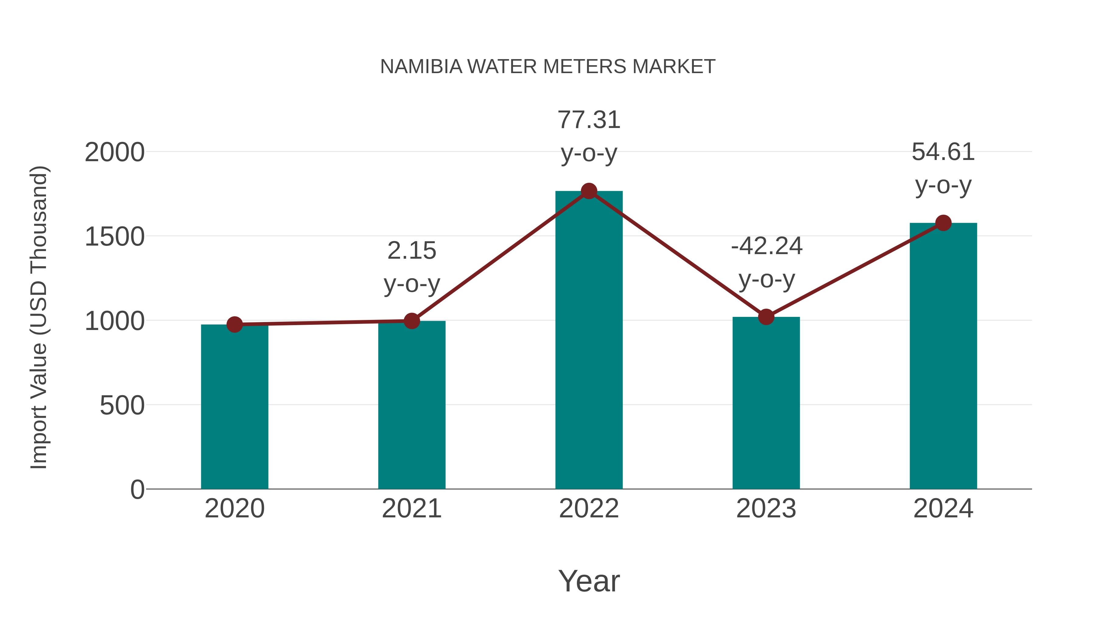  Namibia Water Meters Market: Import Trend Analysis