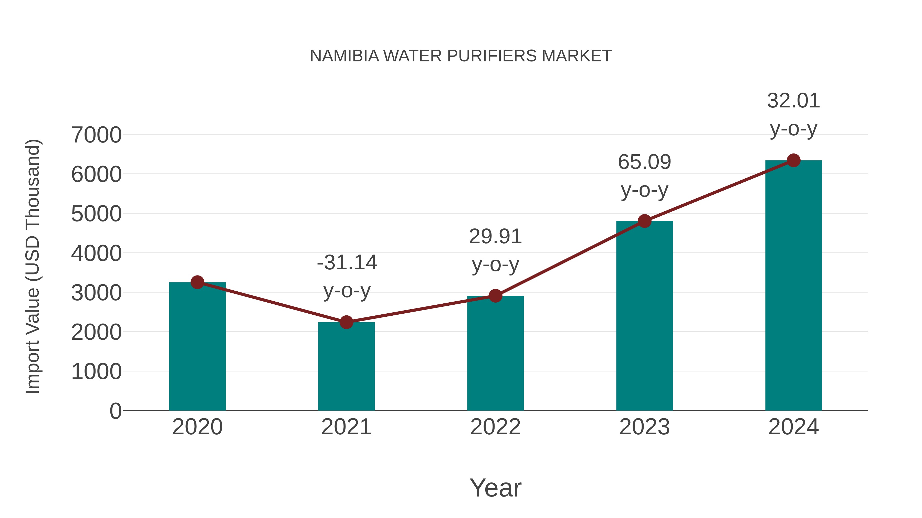  Namibia Water Purifiers Market: Import Trend Analysis