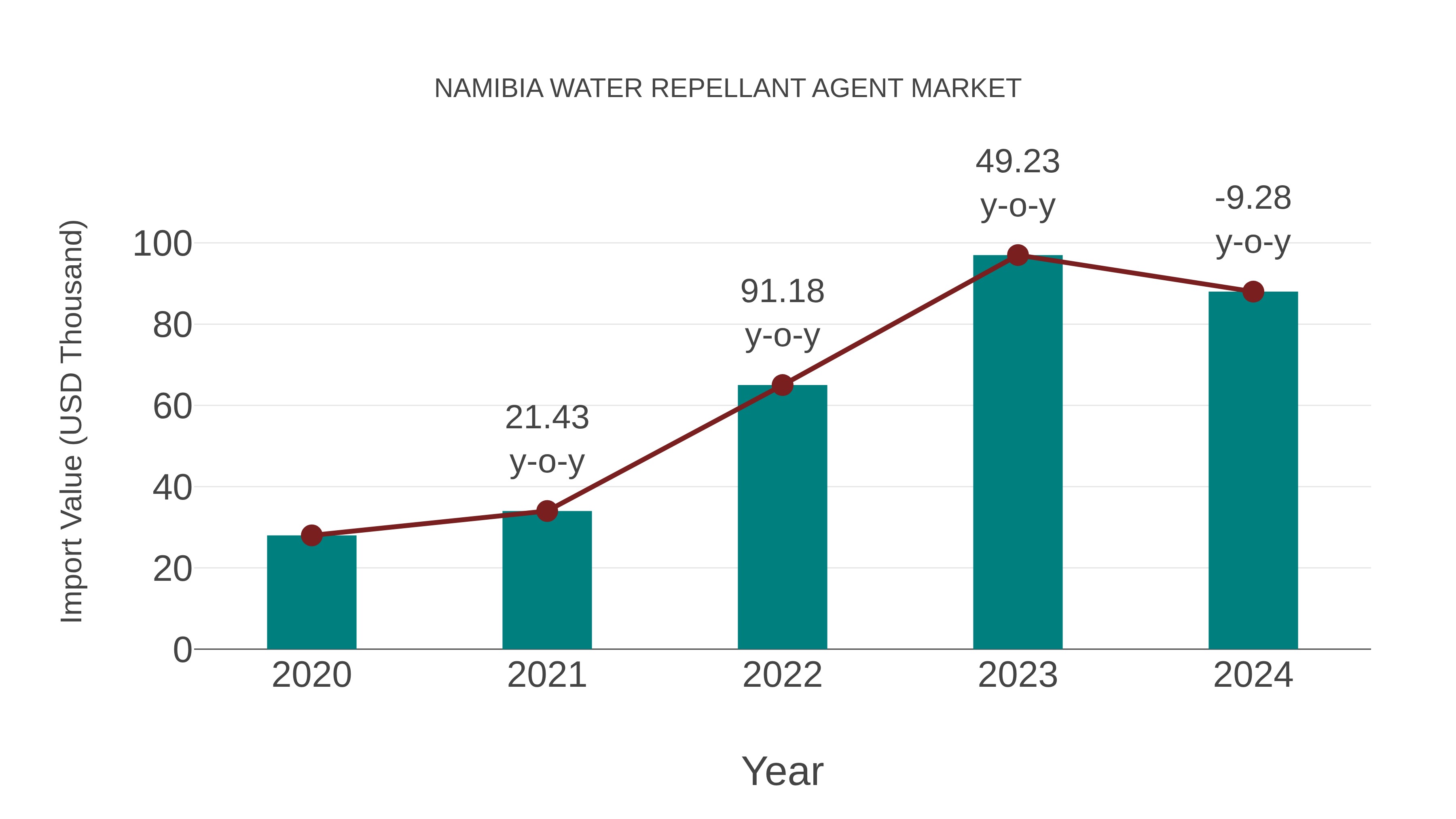 Namibia Water Repellant Agent Market: Import Trend Analysis