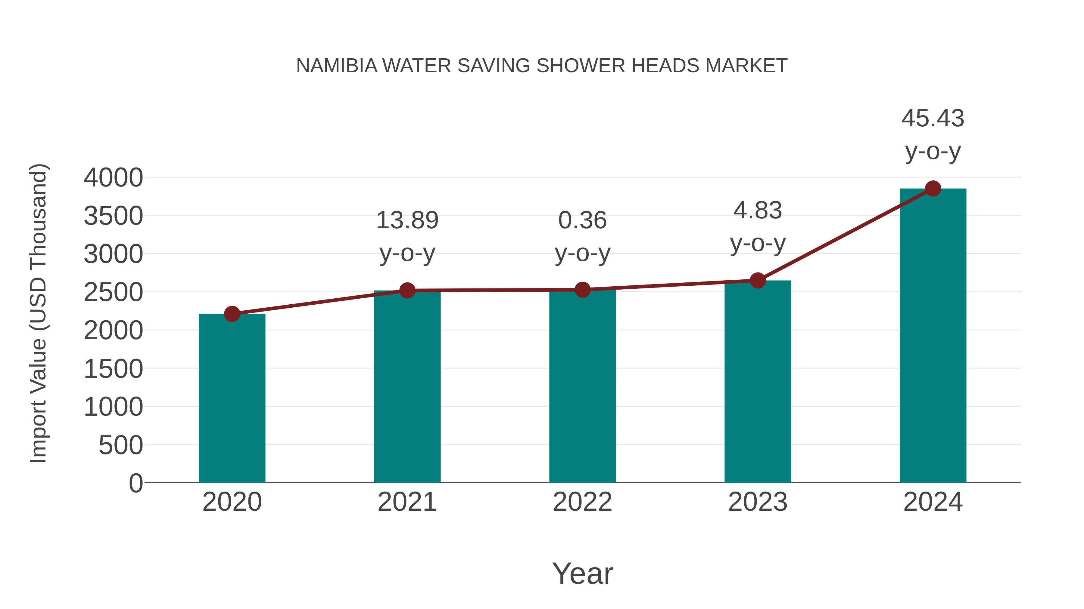  Namibia Water Saving Shower Heads Market: Import Trend Analysis