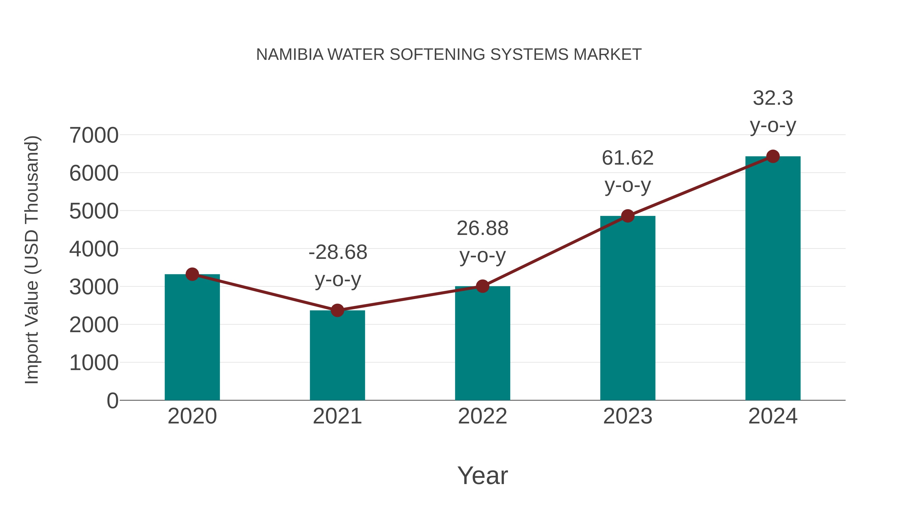  Namibia Water Softening Systems Market: Import Trend Analysis