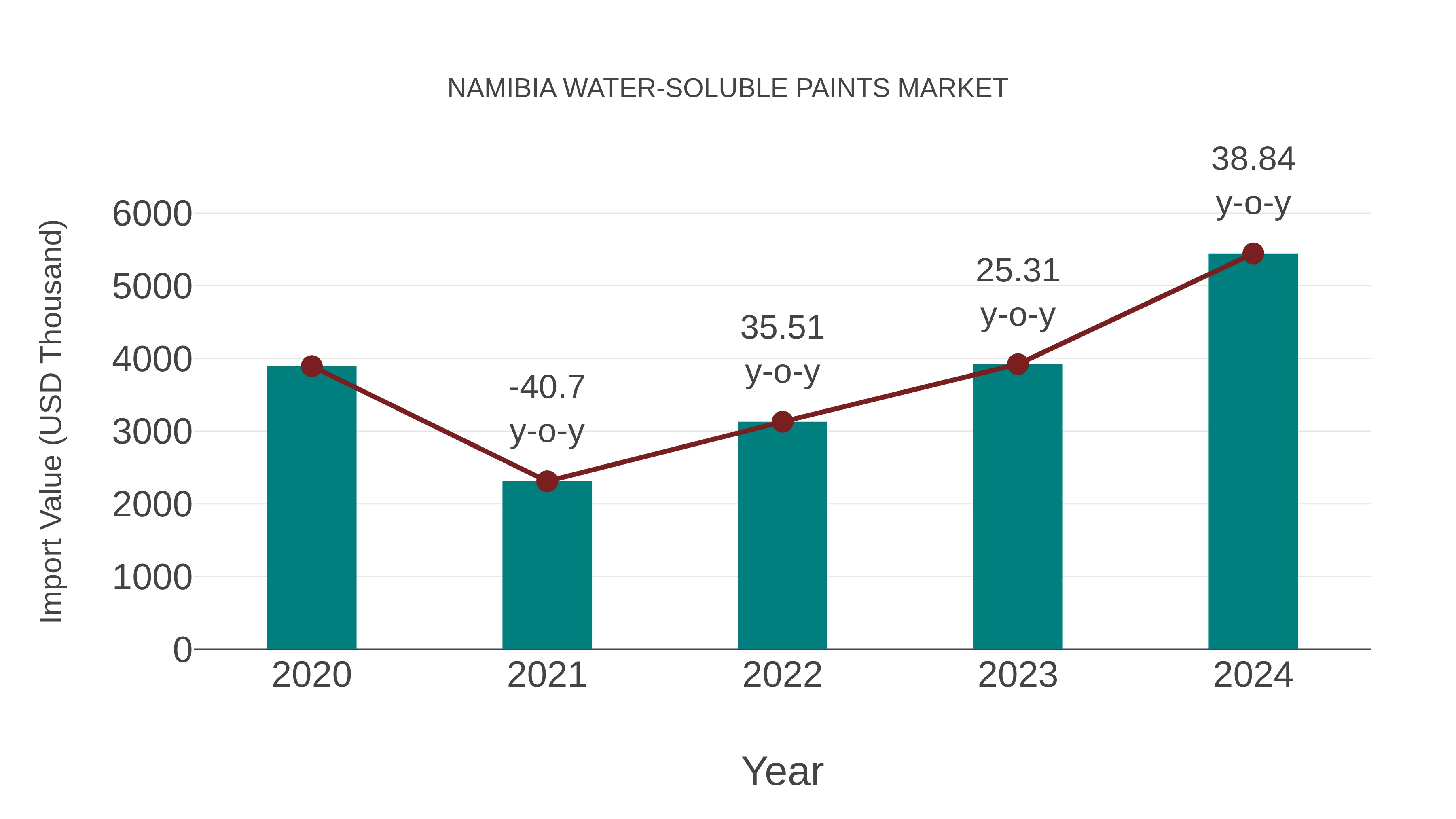  Namibia Water-soluble Paints Market: Import Trend Analysis