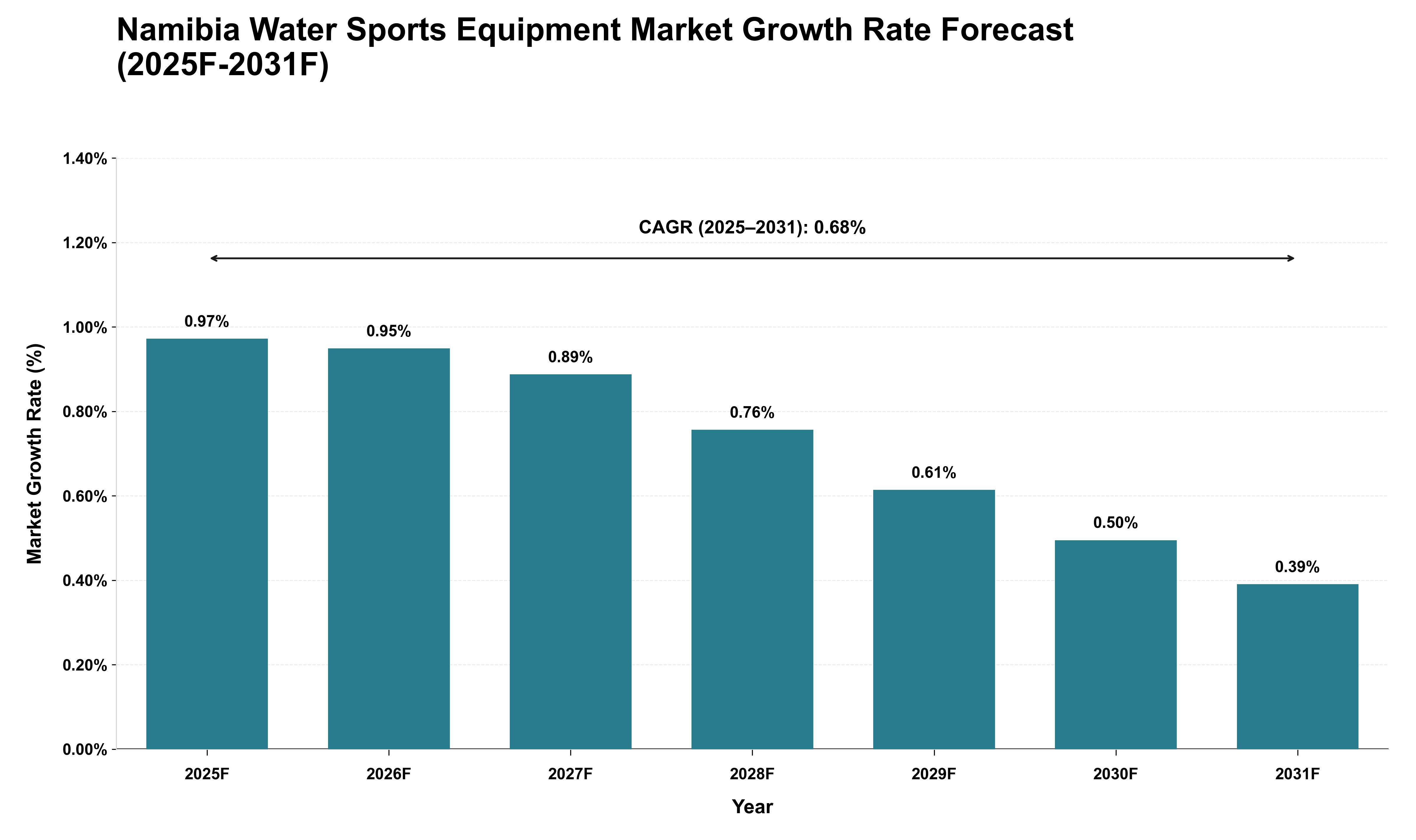 Namibia Water Sports Equipment Market Growth Rate Analysis (2025 - 2031)