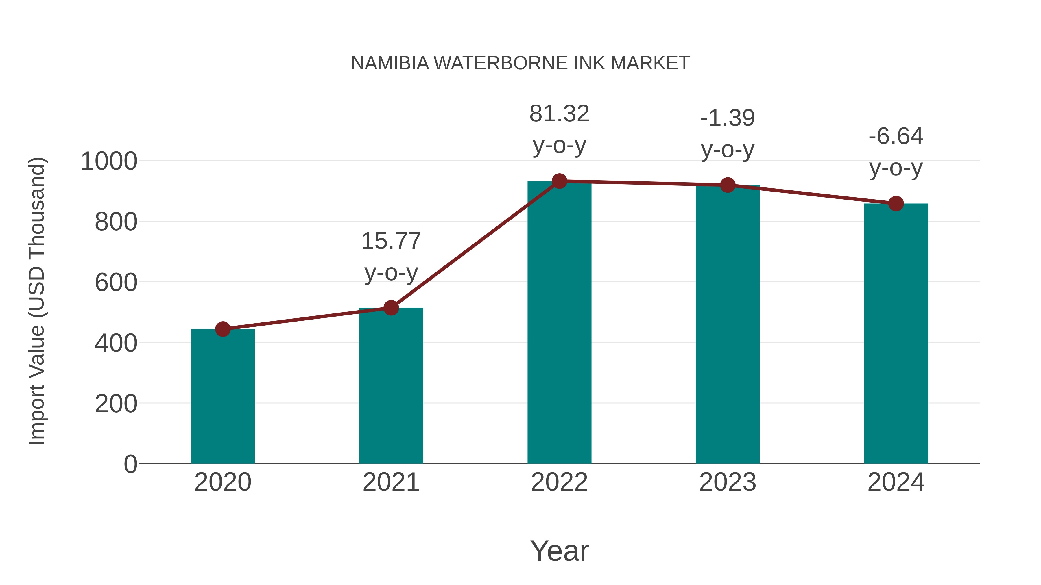  Namibia Waterborne Ink Market: Import Trend Analysis