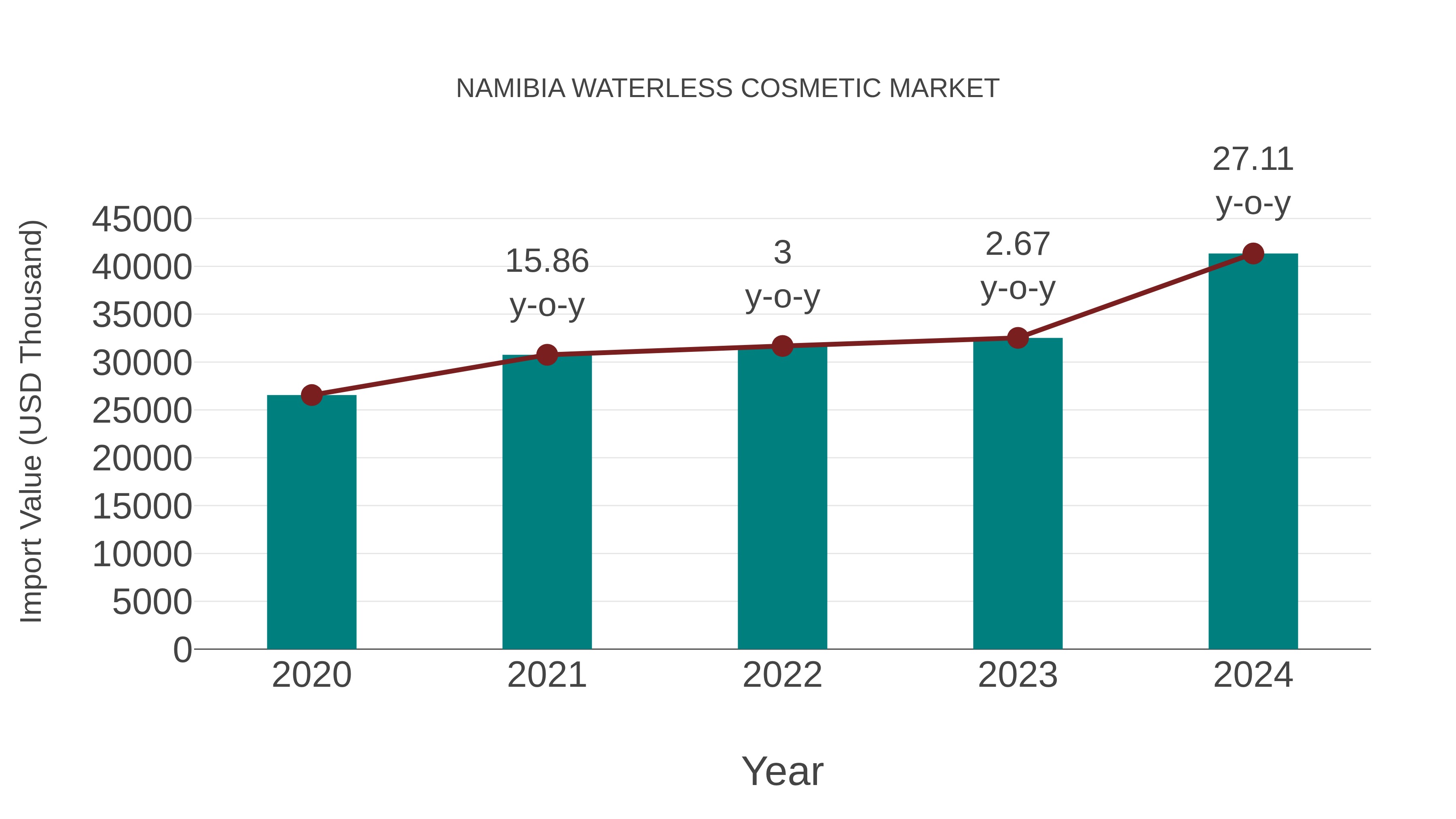  Namibia Waterless Cosmetic Market: Import Trend Analysis