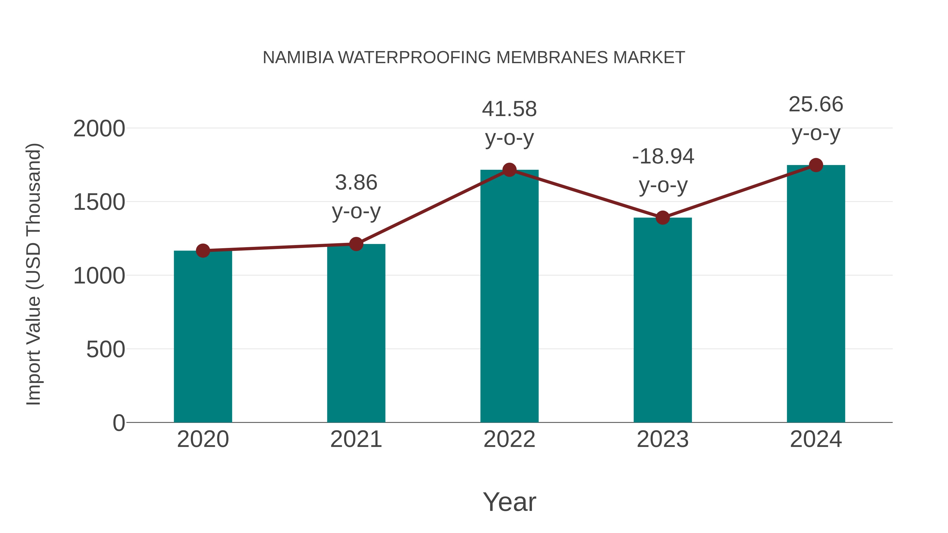  Namibia Waterproofing Membranes Market: Import Trend Analysis