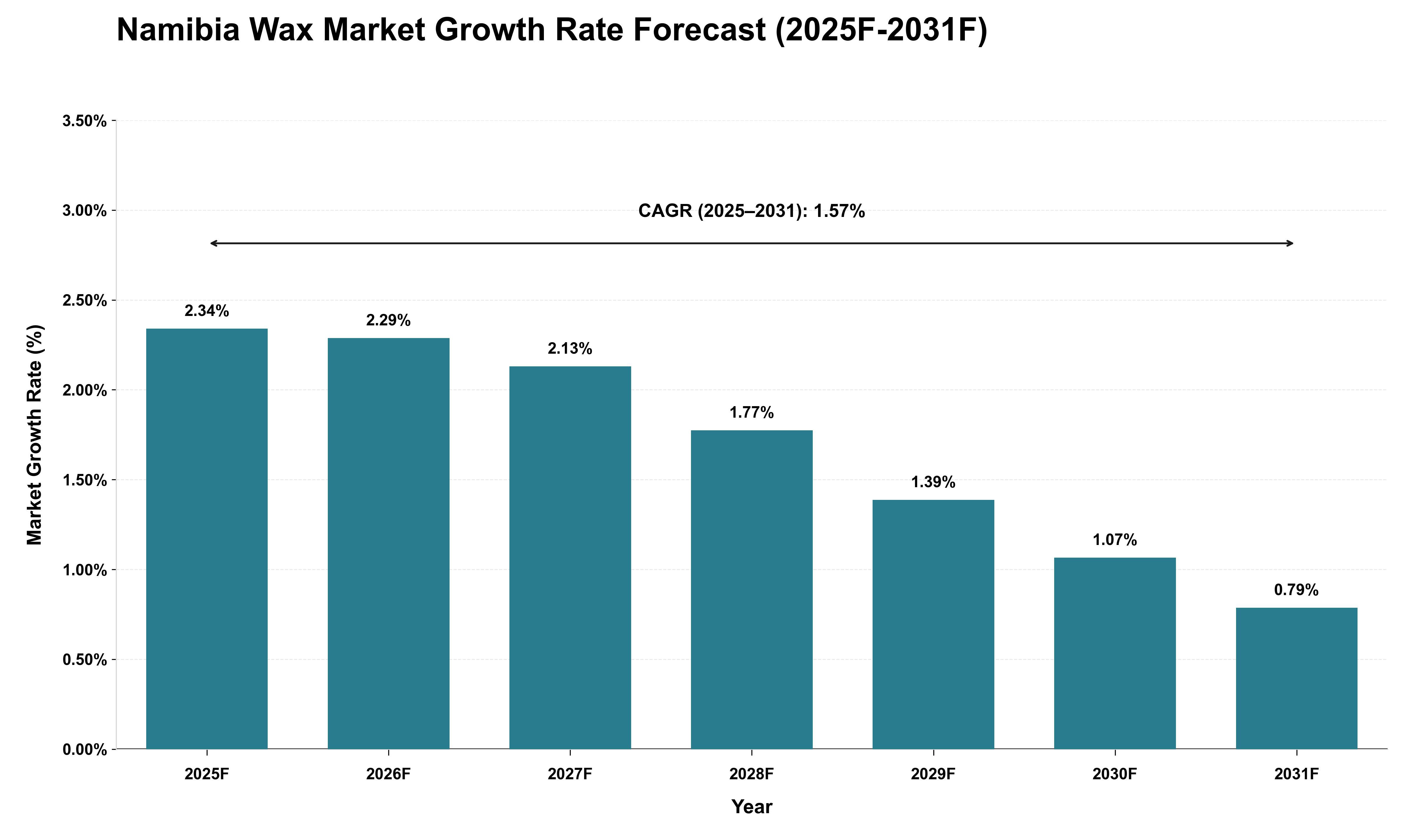 Namibia Wax Market Growth Rate Analysis (2025 - 2031)