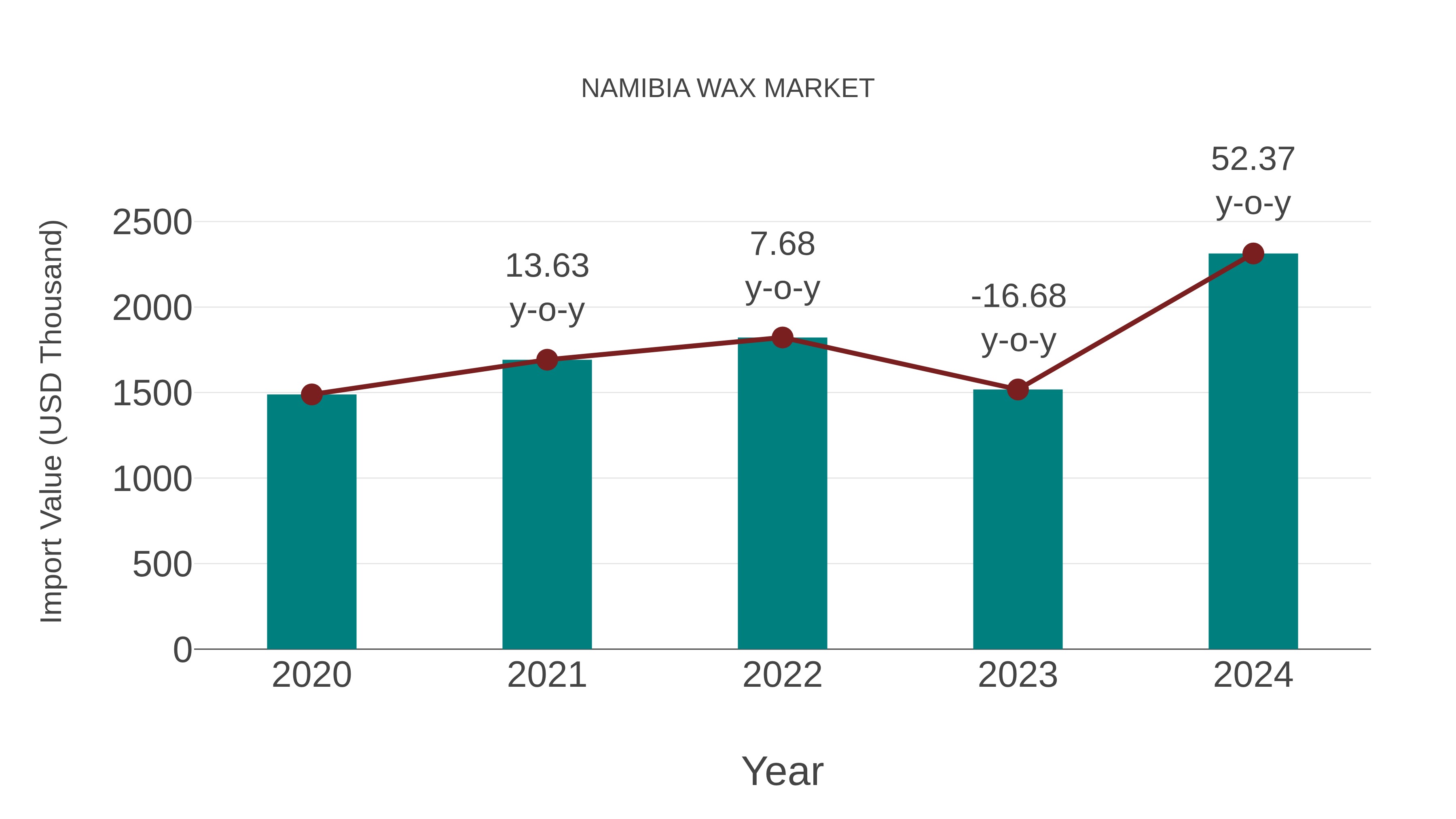  Namibia Wax Market: Import Trend Analysis