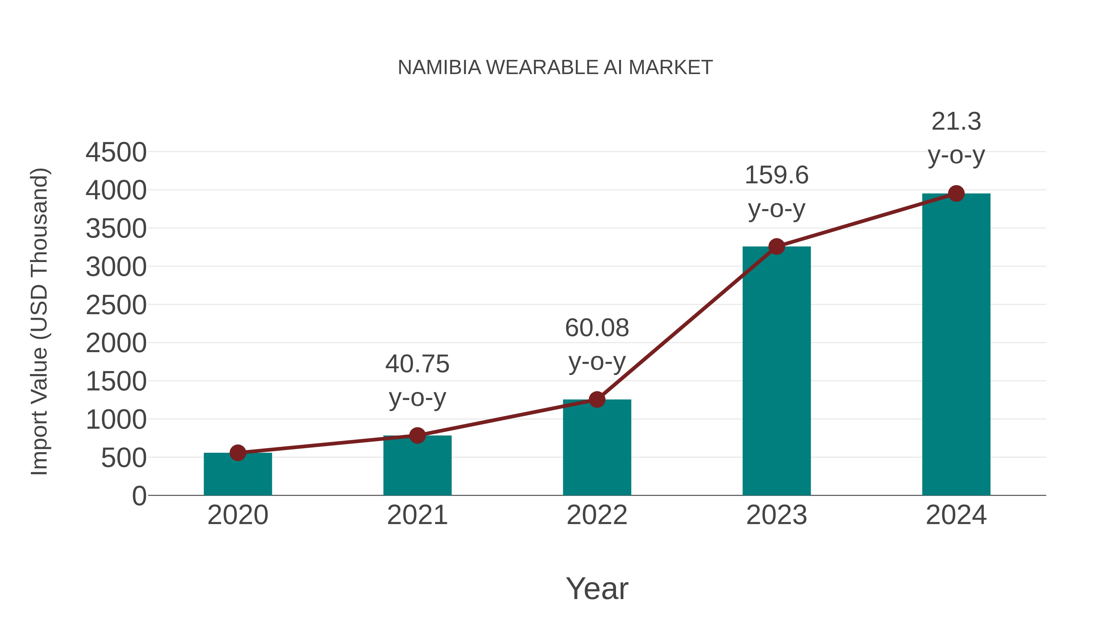  Namibia Wearable Ai Market: Import Trend Analysis