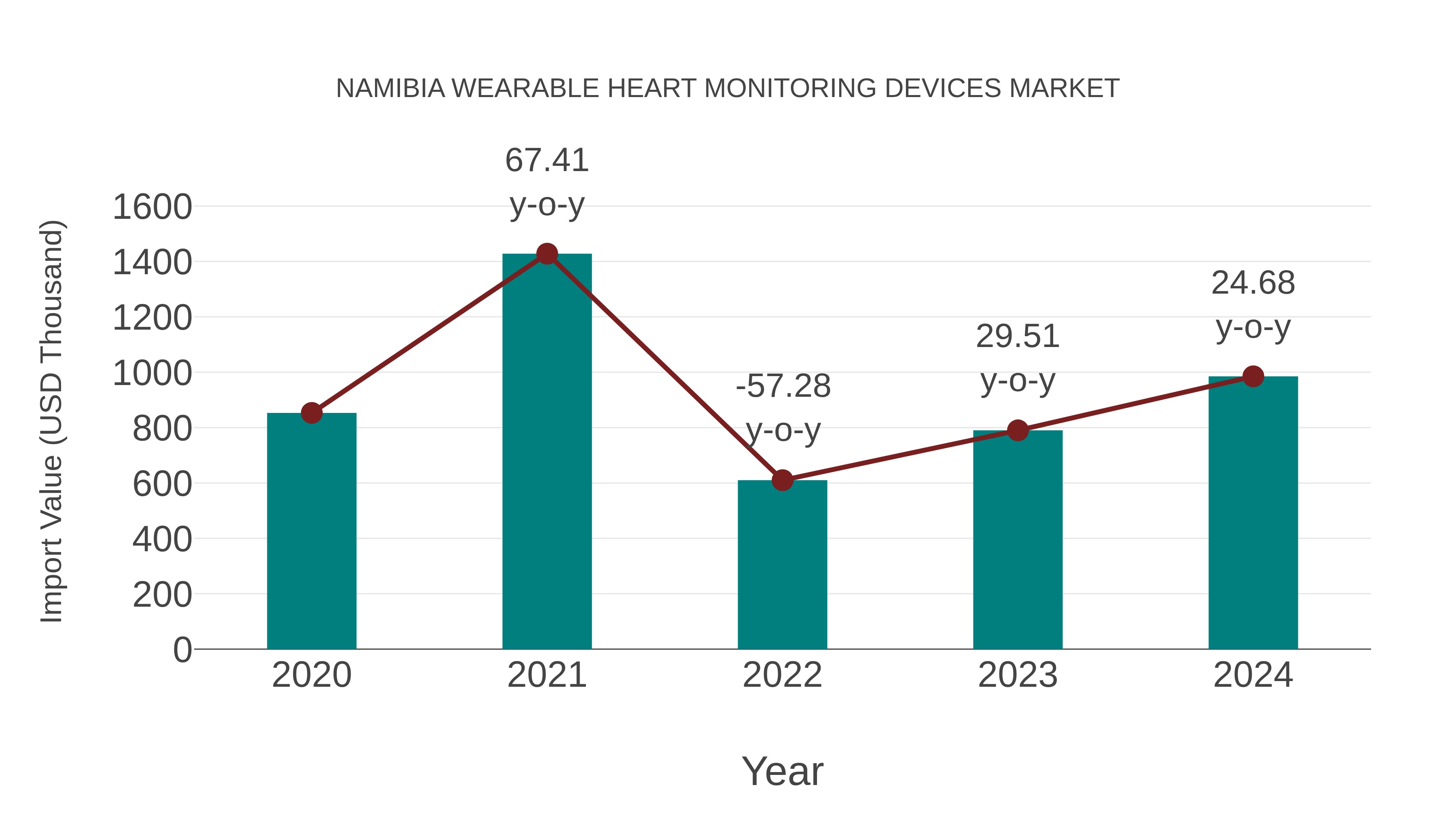 Namibia Wearable Heart Monitoring Devices Market: Import Trend Analysis