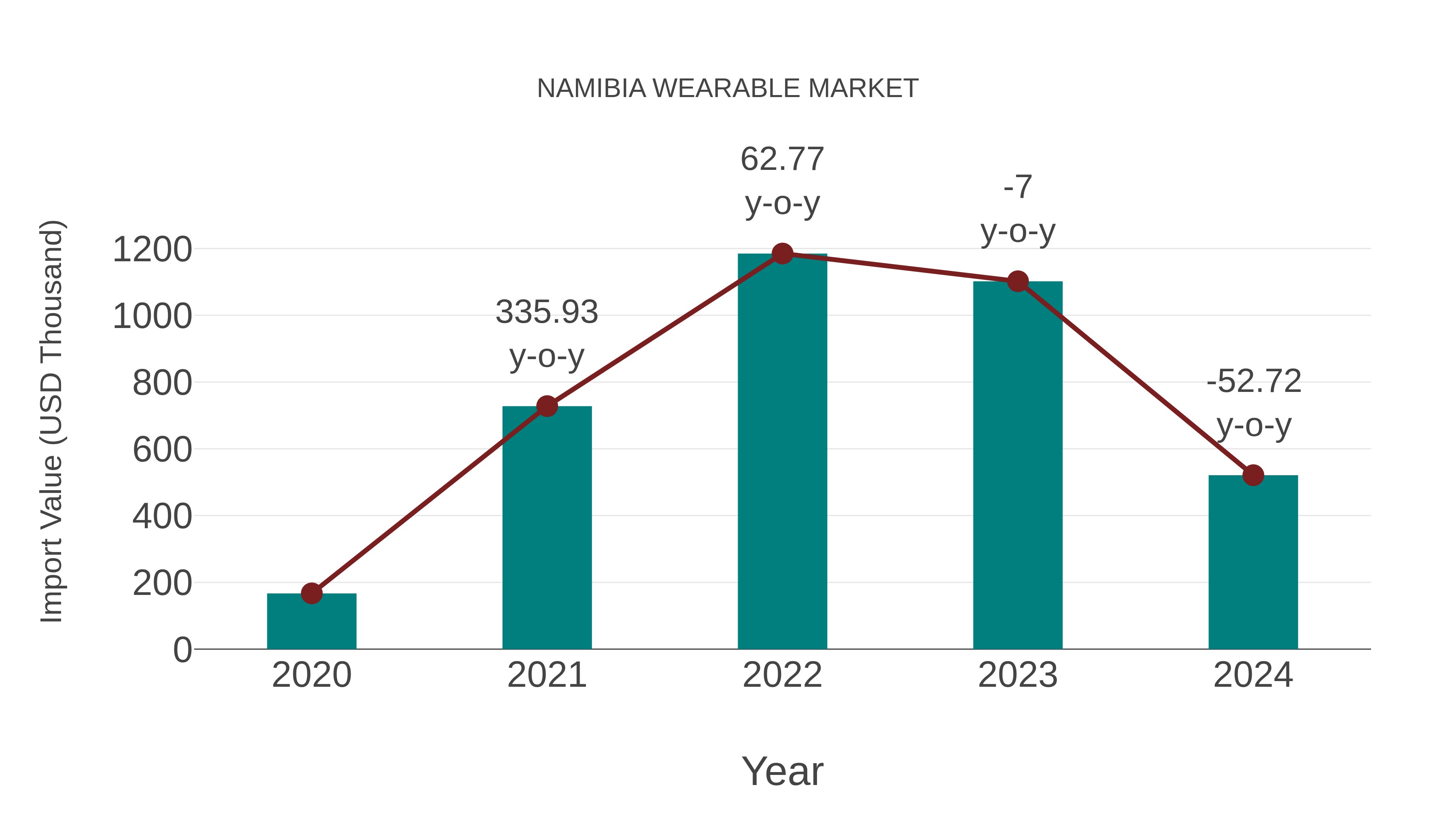  Namibia Wearable Market: Import Trend Analysis