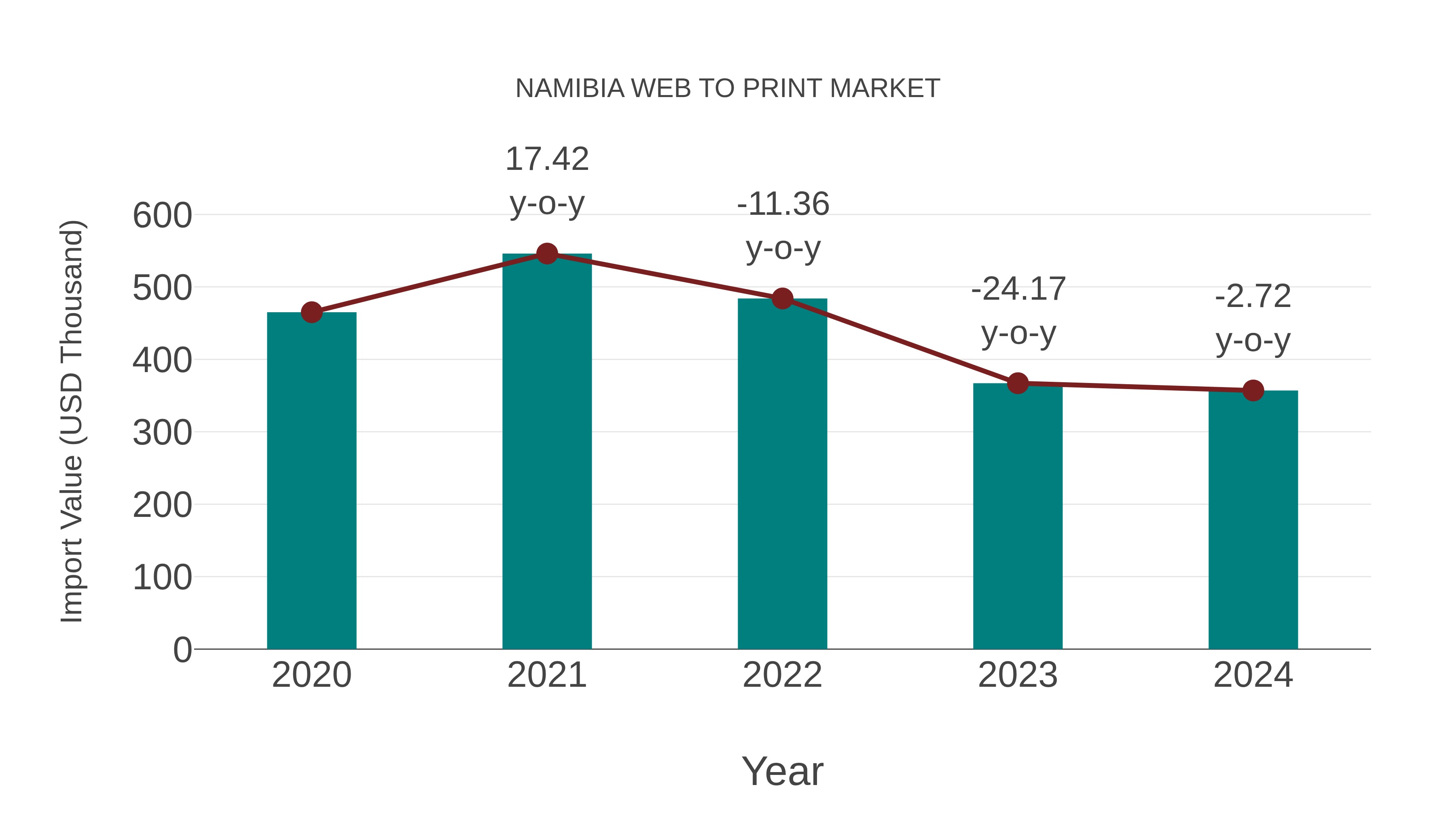  Namibia Web to Print Market: Import Trend Analysis