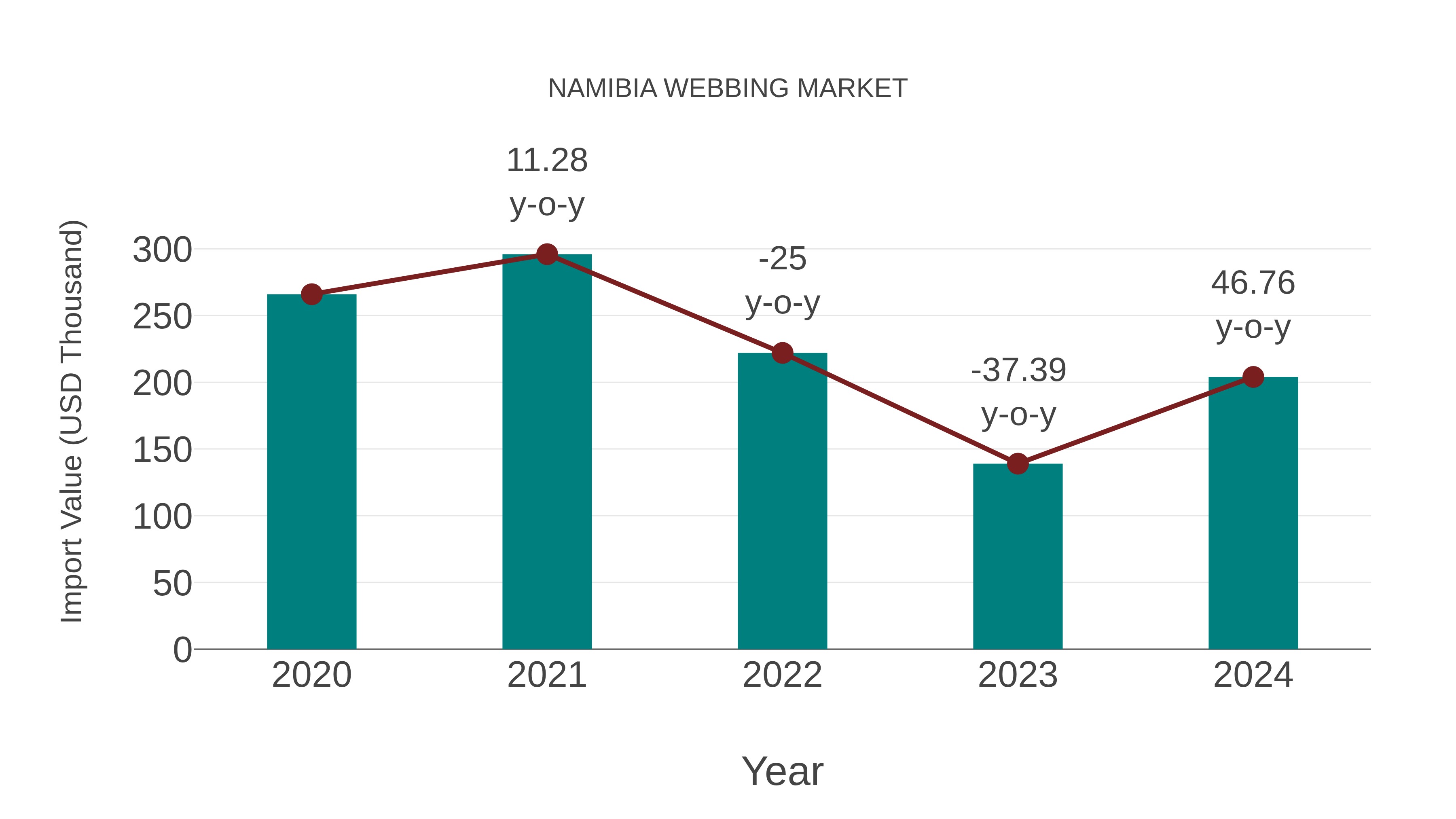  Namibia Webbing Market: Import Trend Analysis