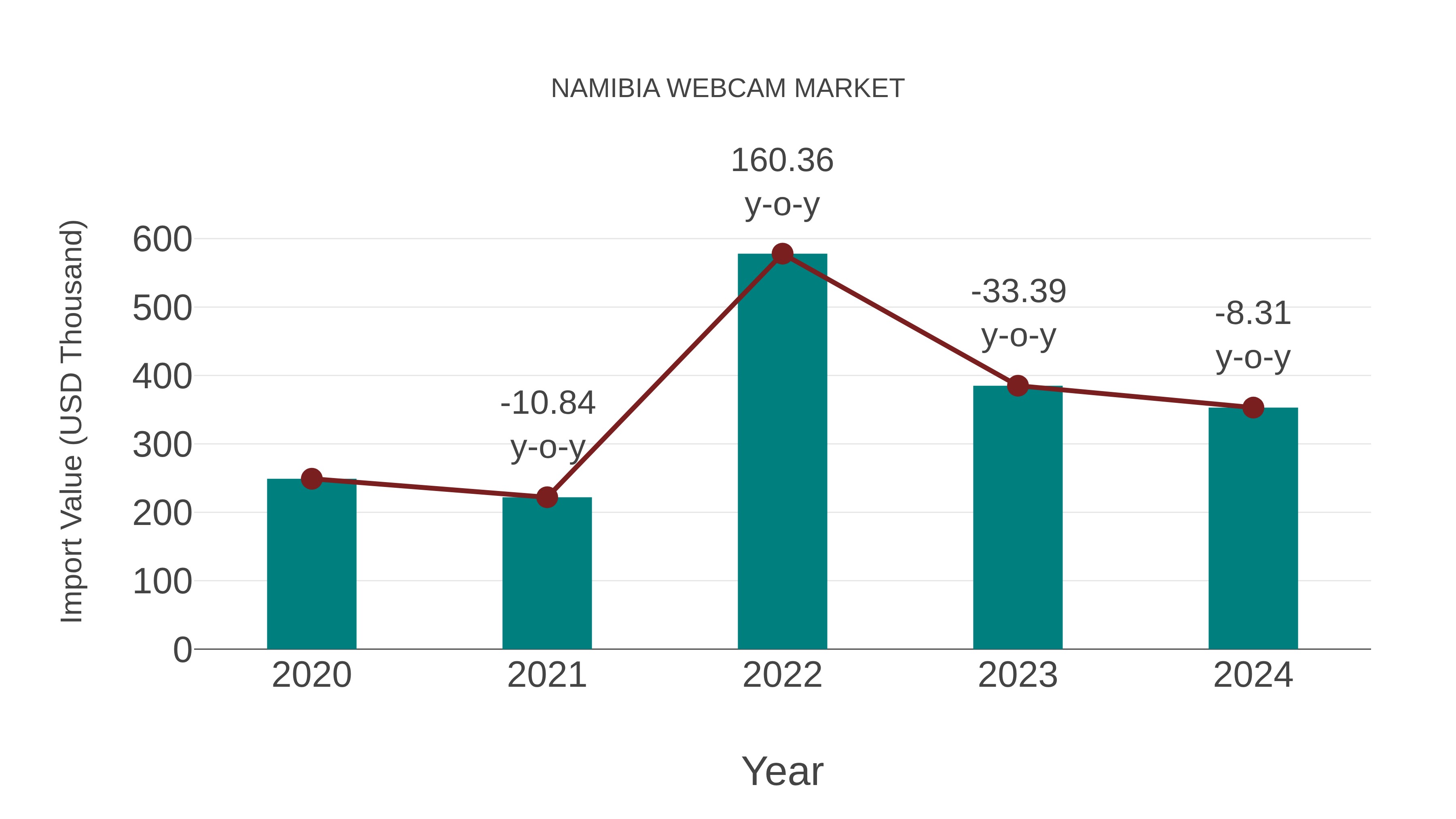  Namibia Webcam Market: Import Trend Analysis