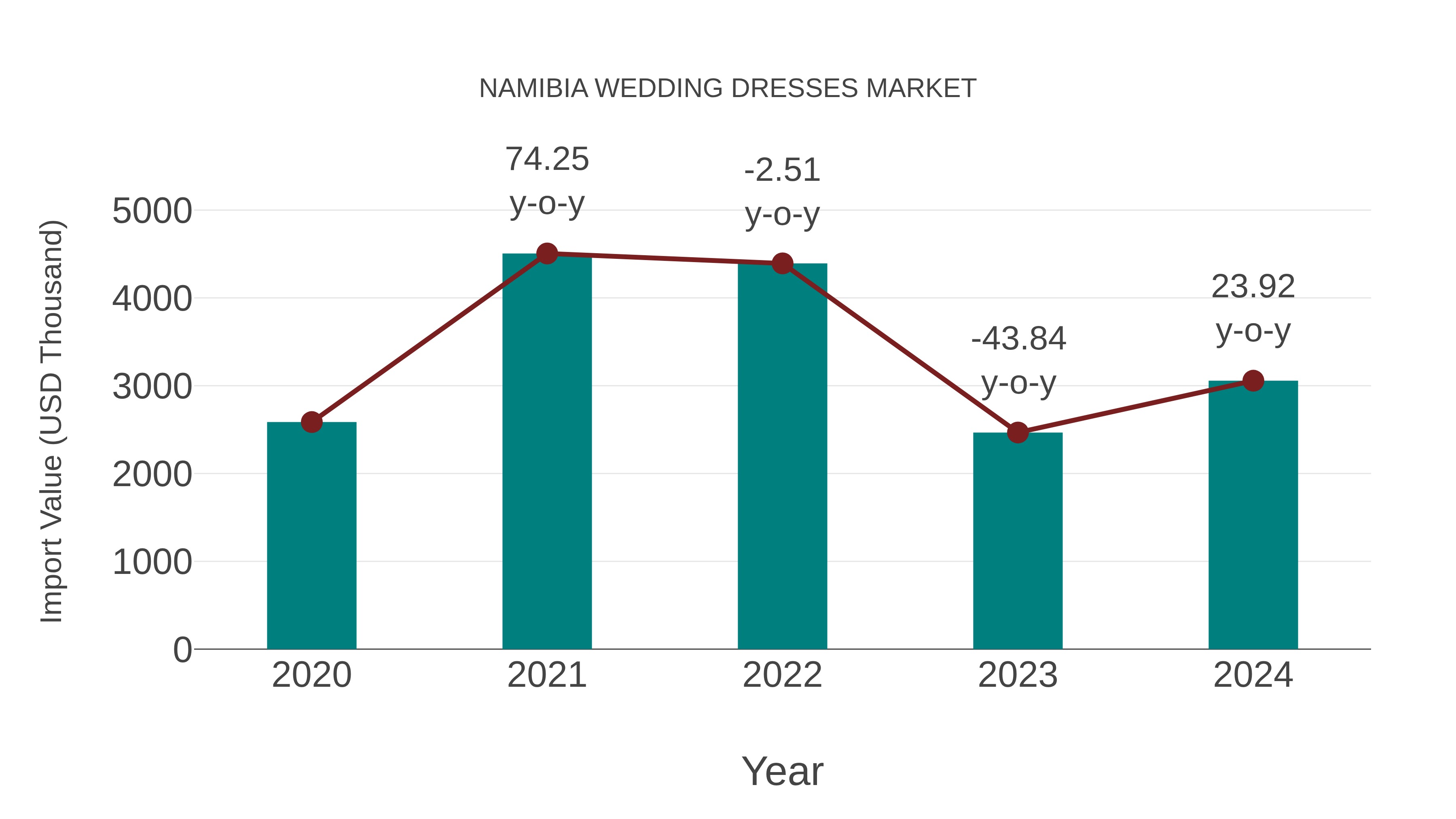  Namibia Wedding Dresses Market: Import Trend Analysis