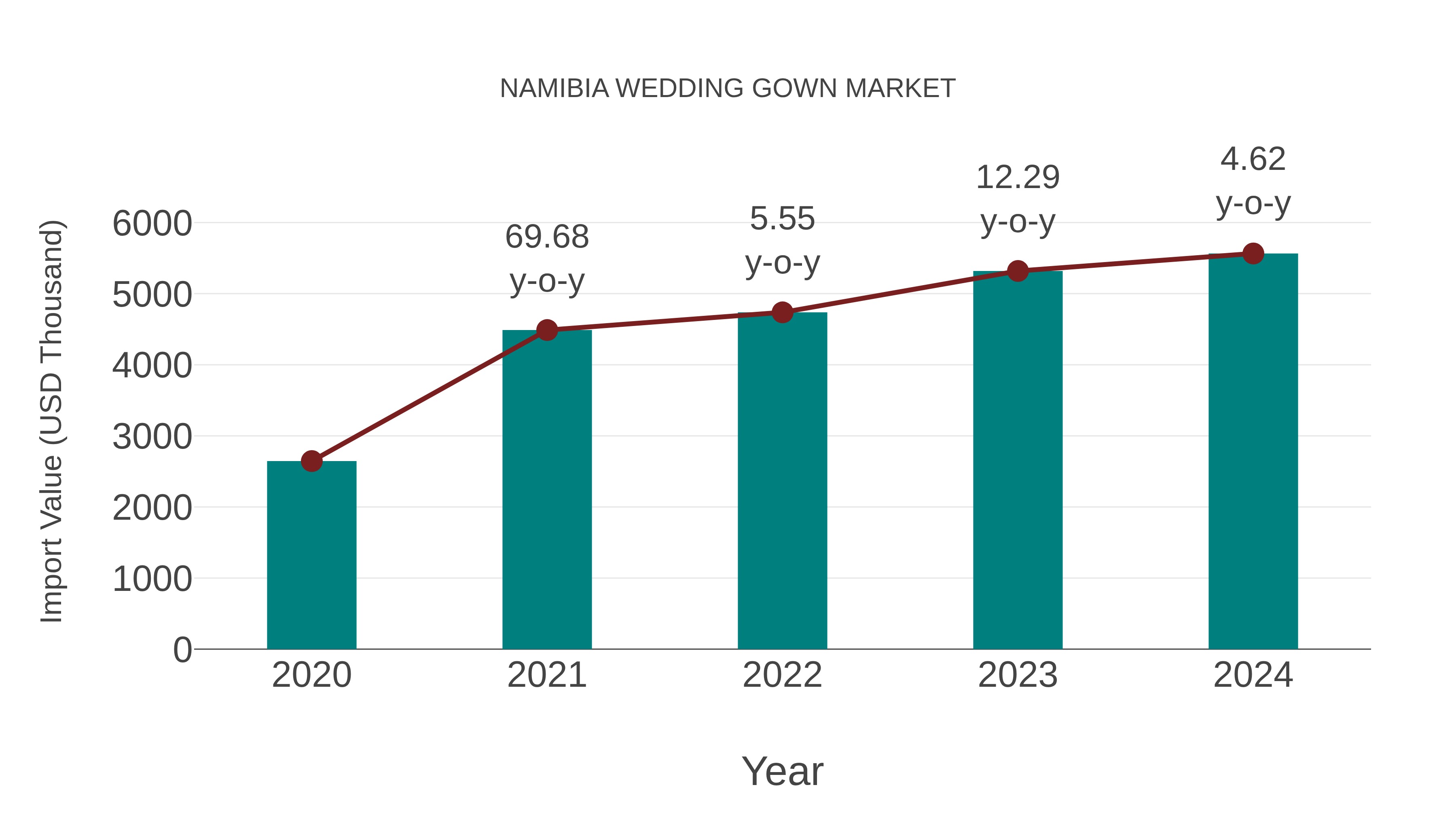  Namibia Wedding Gown Market: Import Trend Analysis