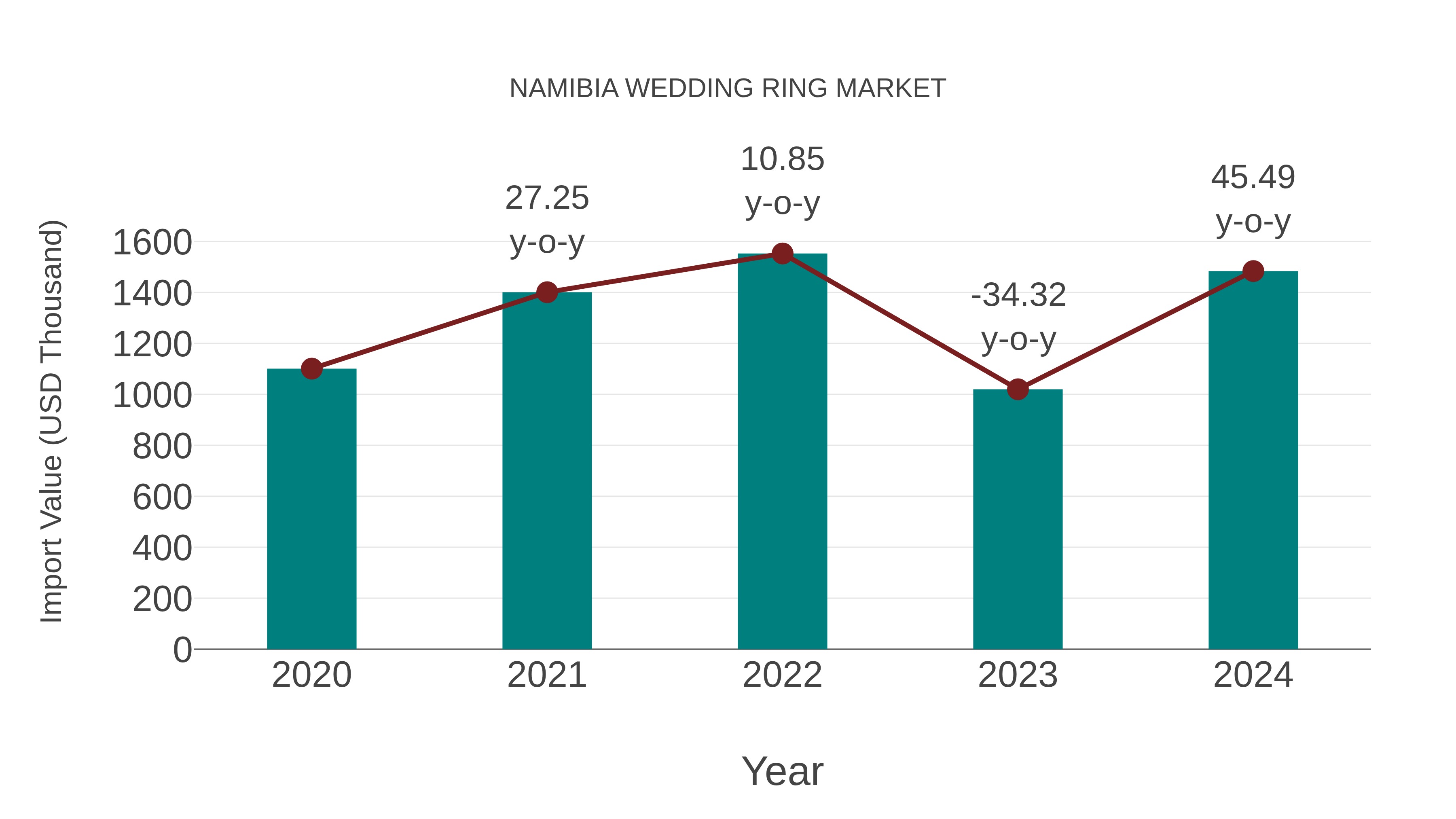  Namibia Wedding Ring Market: Import Trend Analysis