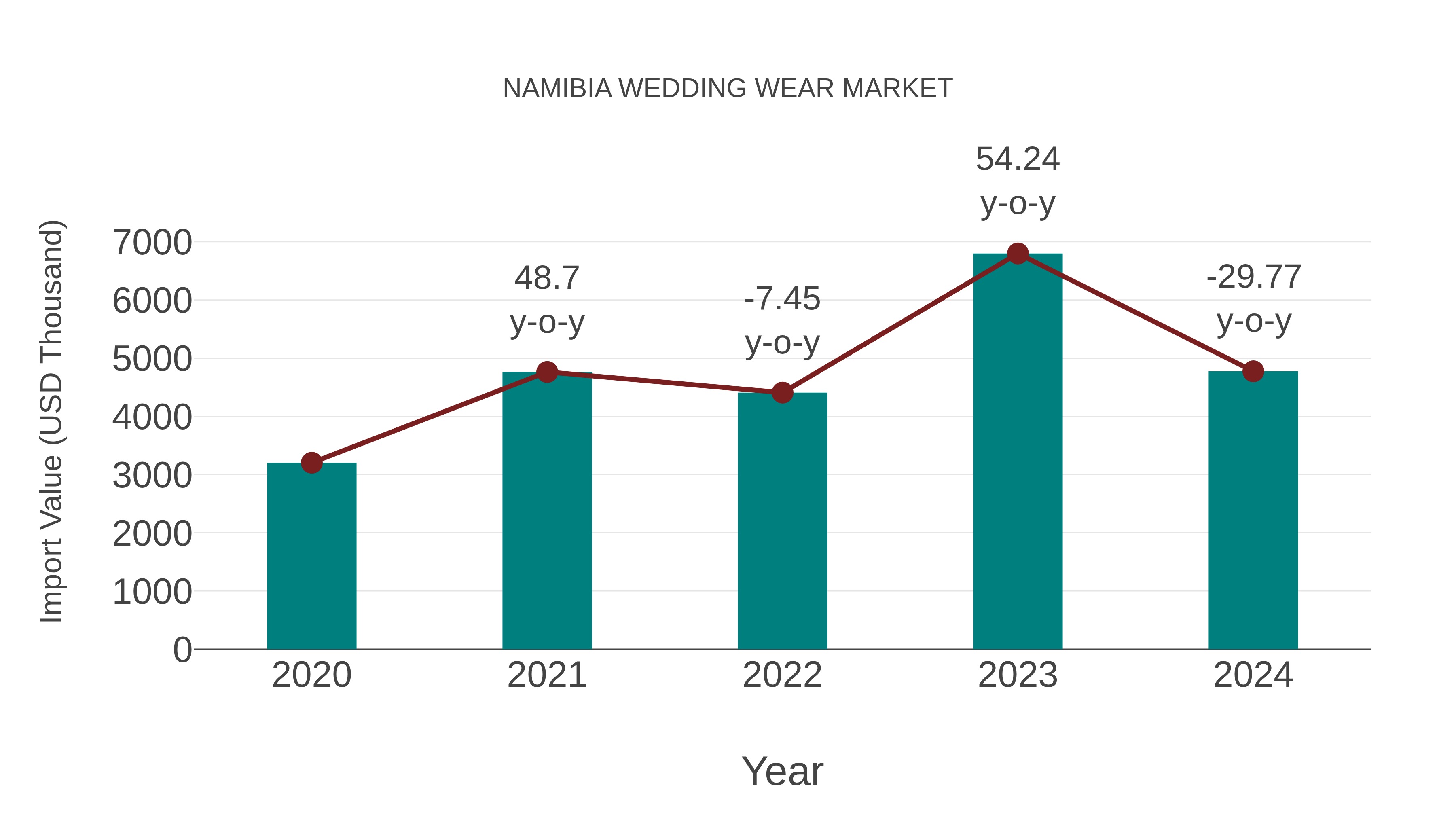  Namibia Wedding Wear Market: Import Trend Analysis