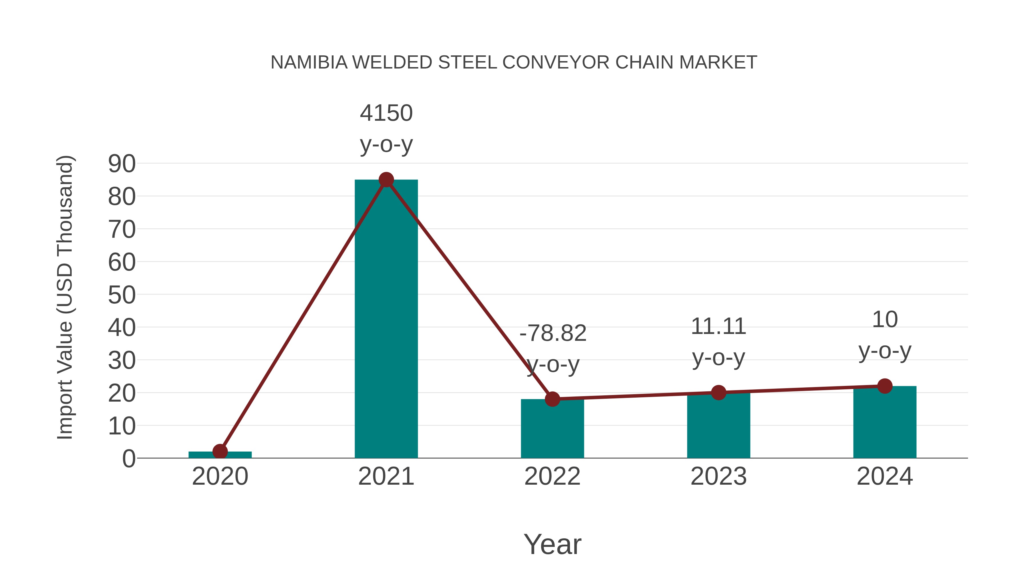  Namibia Welded Steel Conveyor Chain Market: Import Trend Analysis