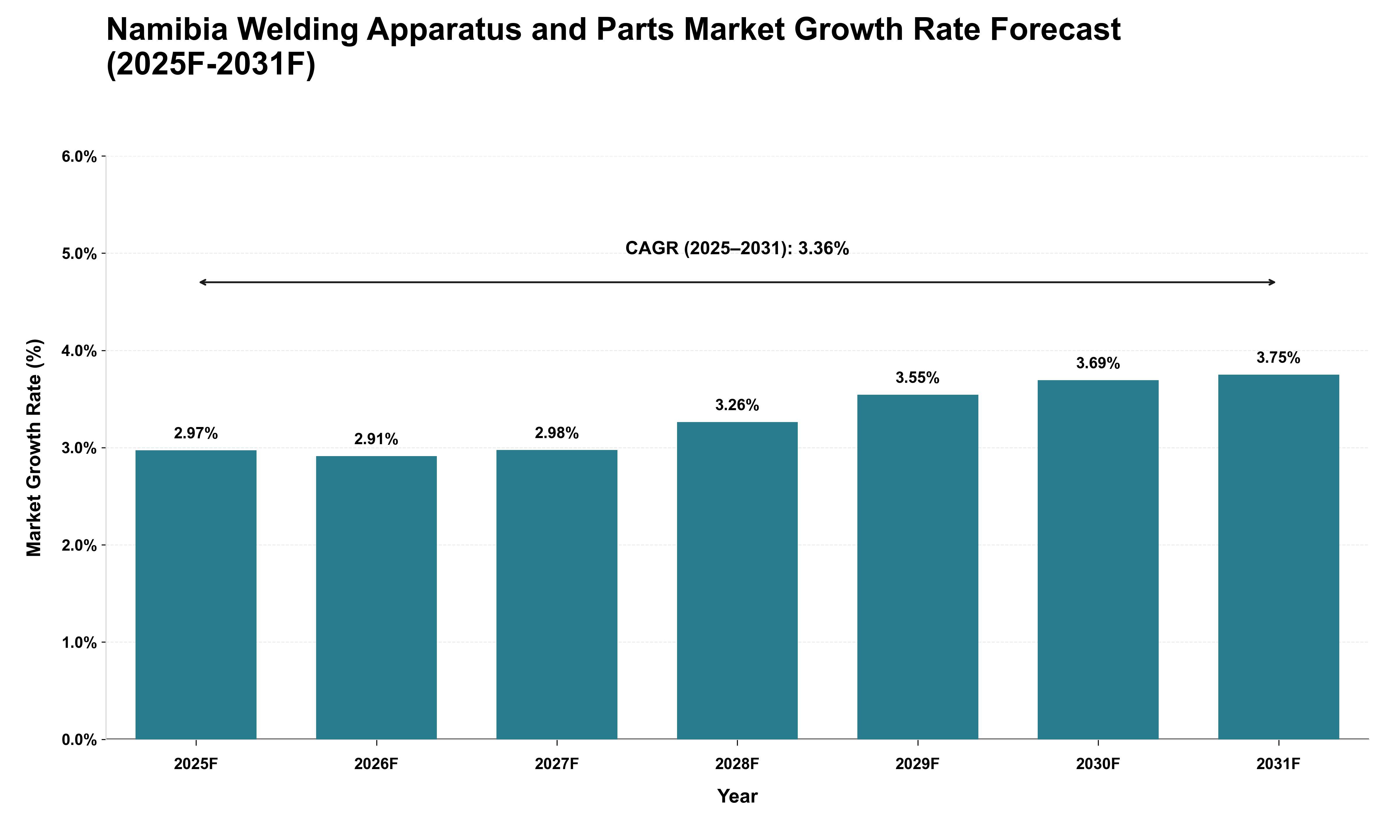 Namibia Welding Apparatus and Parts Market Growth Rate Analysis (2025 - 2031)