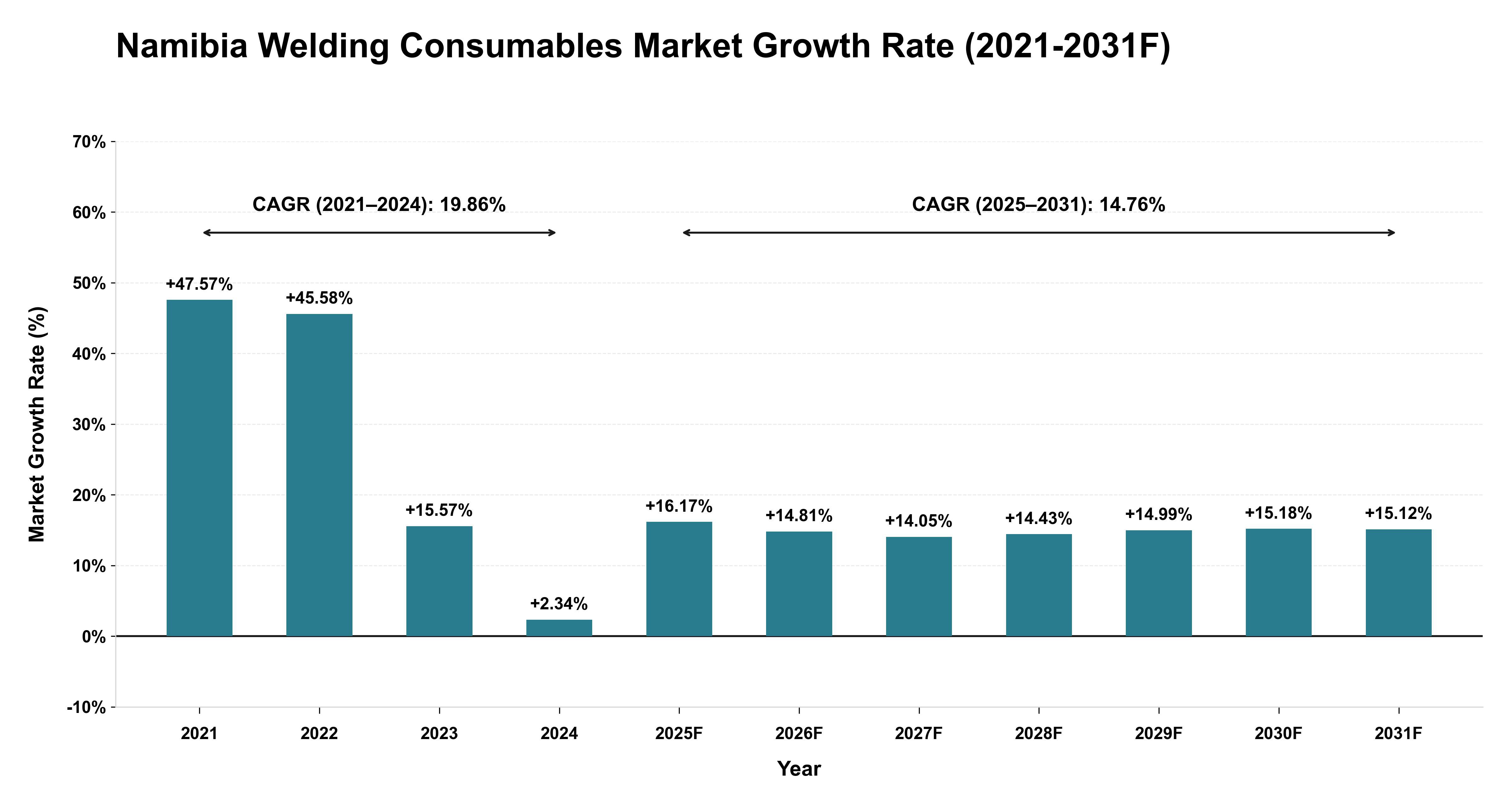 Namibia Welding Consumables Market Year-wise Growth Rate (2021-2031F)