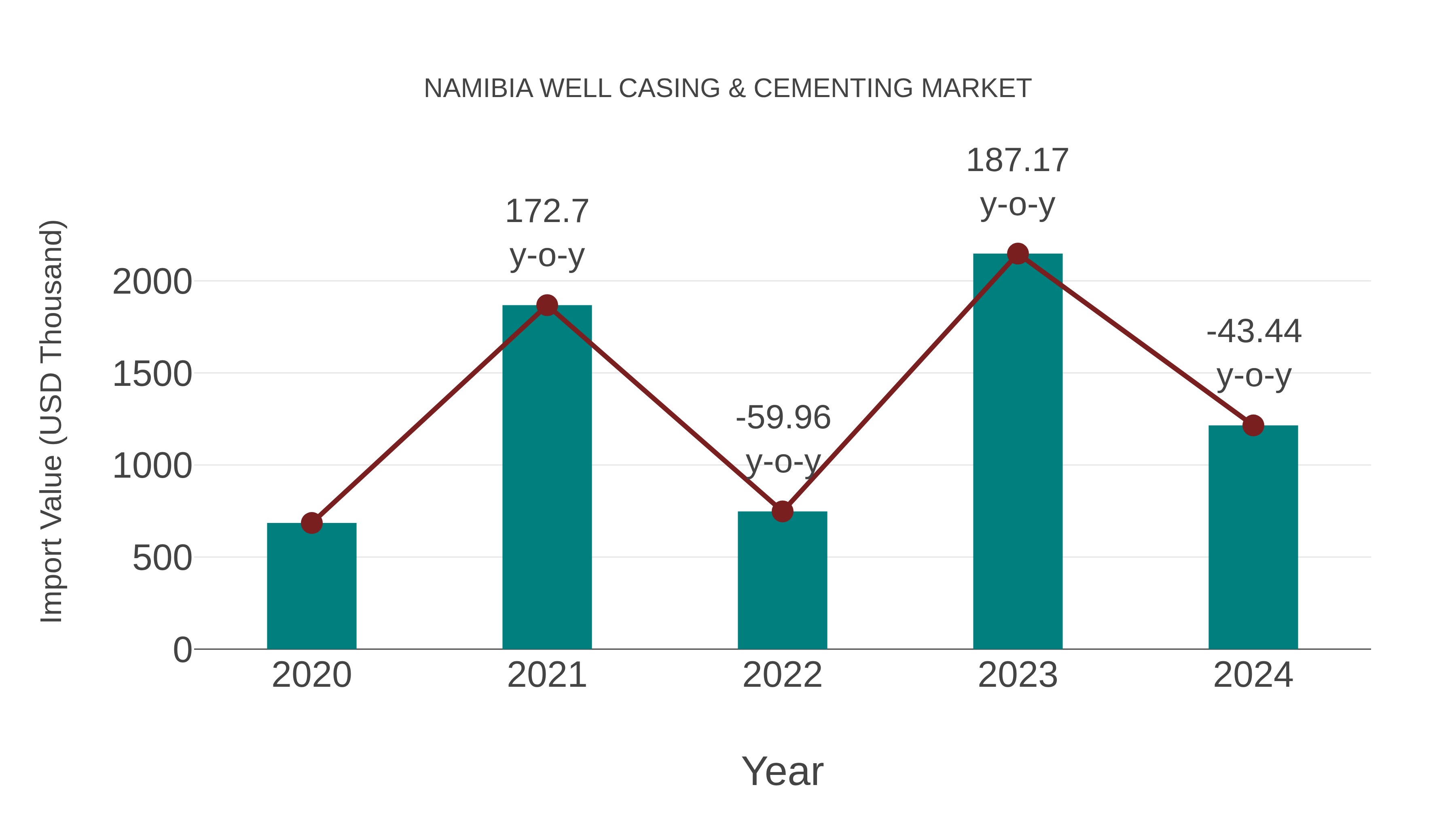  Namibia Well Casing & Cementing Market: Import Trend Analysis
