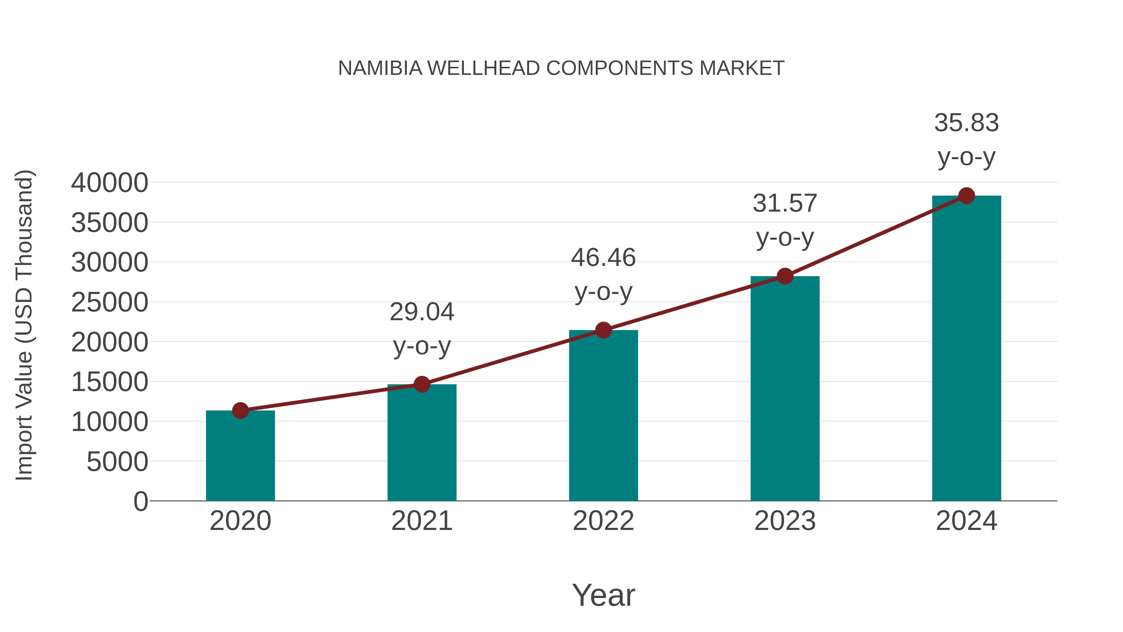  Namibia Wellhead Components Market: Import Trend Analysis