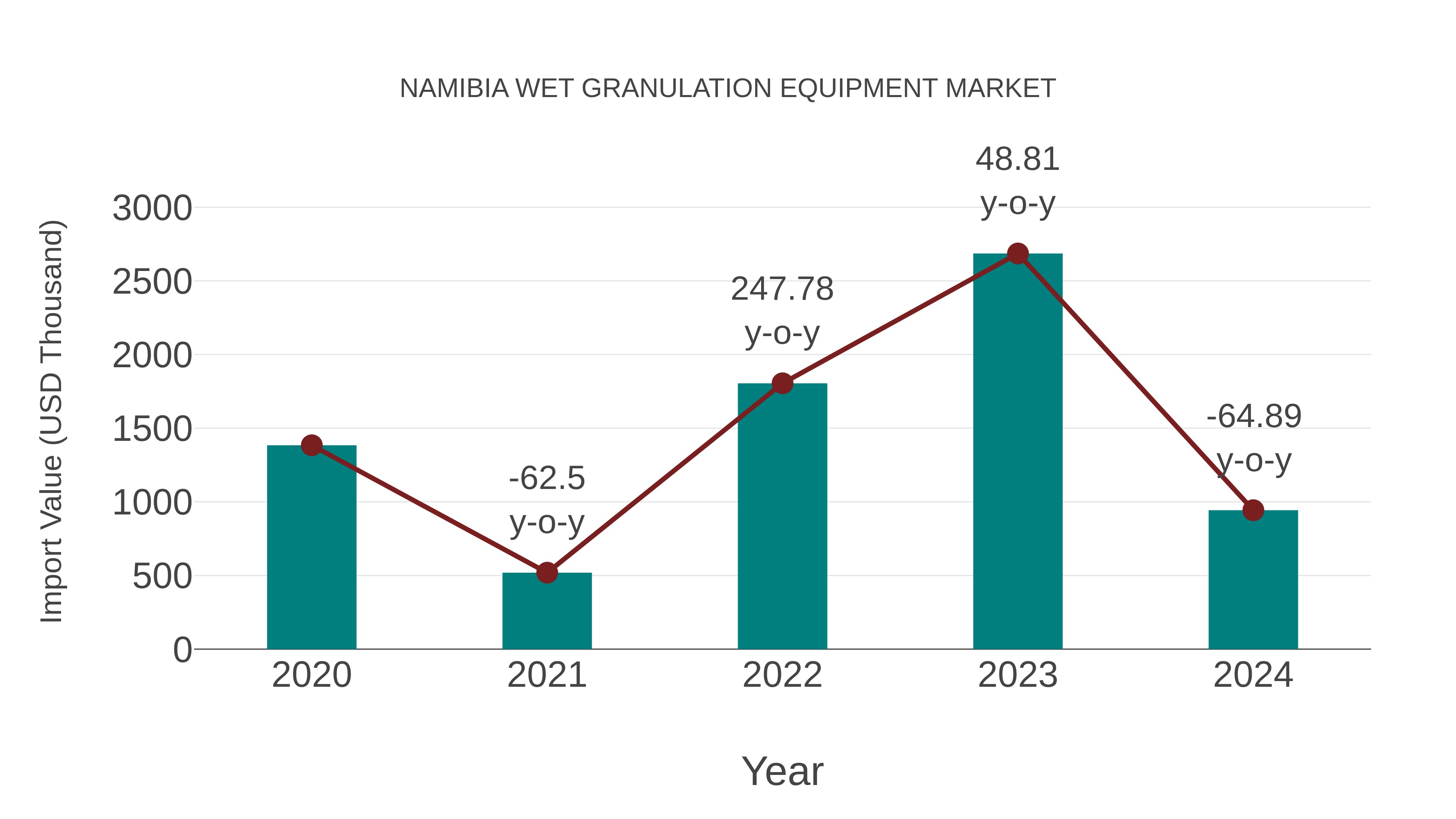  Namibia Wet Granulation Equipment Market: Import Trend Analysis