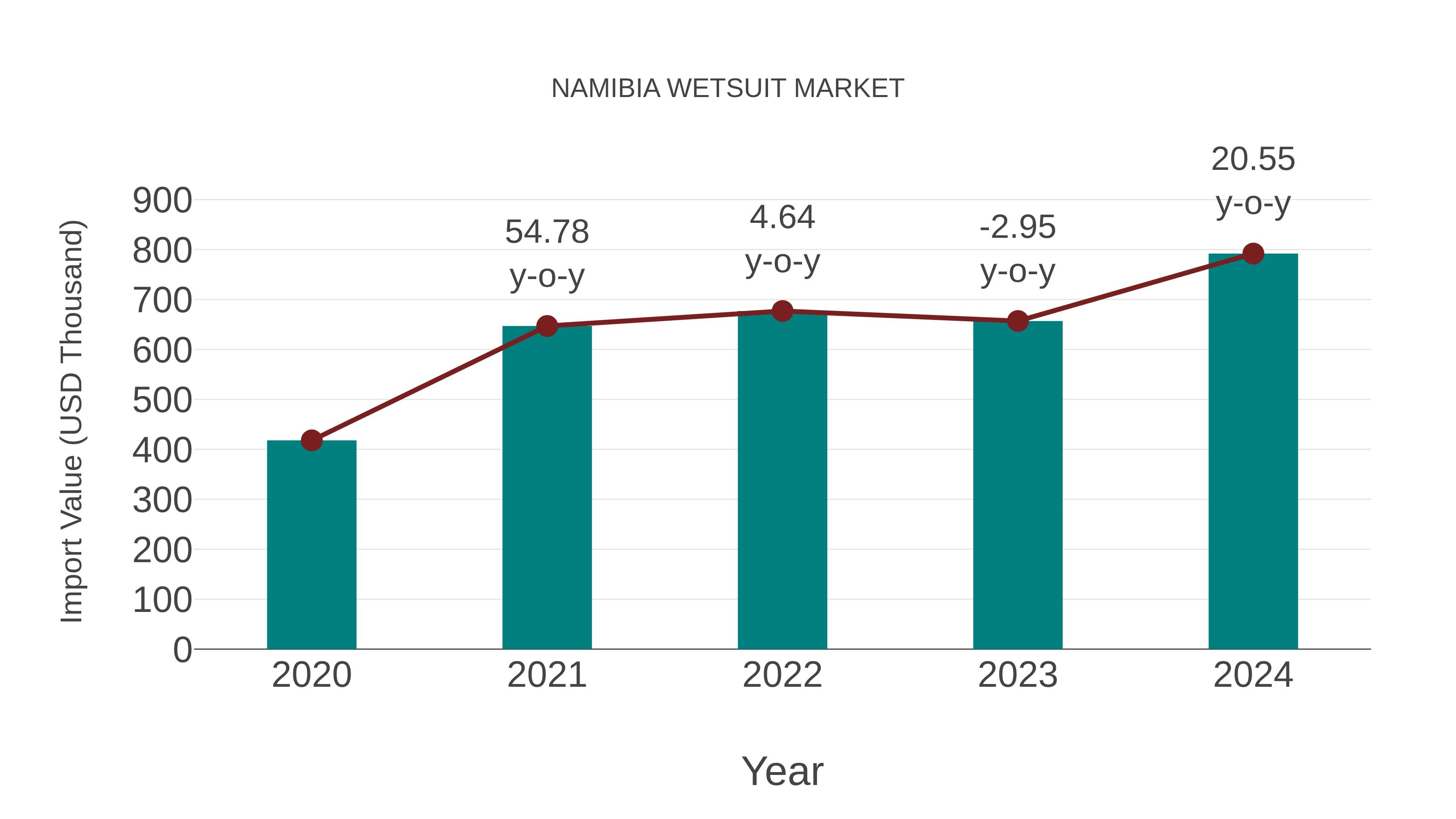  Namibia Wetsuit Market: Import Trend Analysis
