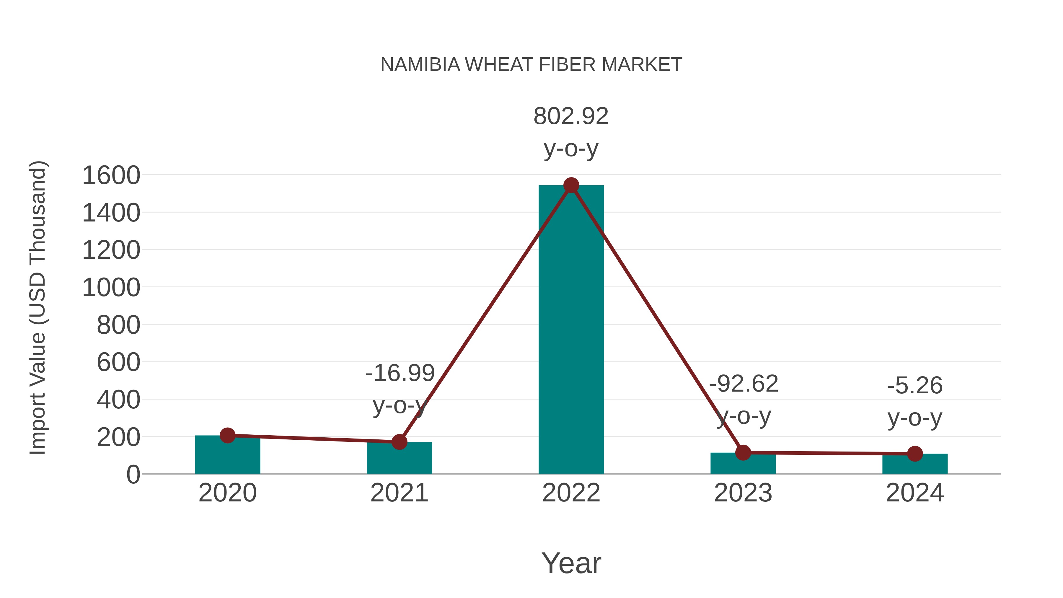  Namibia Wheat Fiber Market: Import Trend Analysis