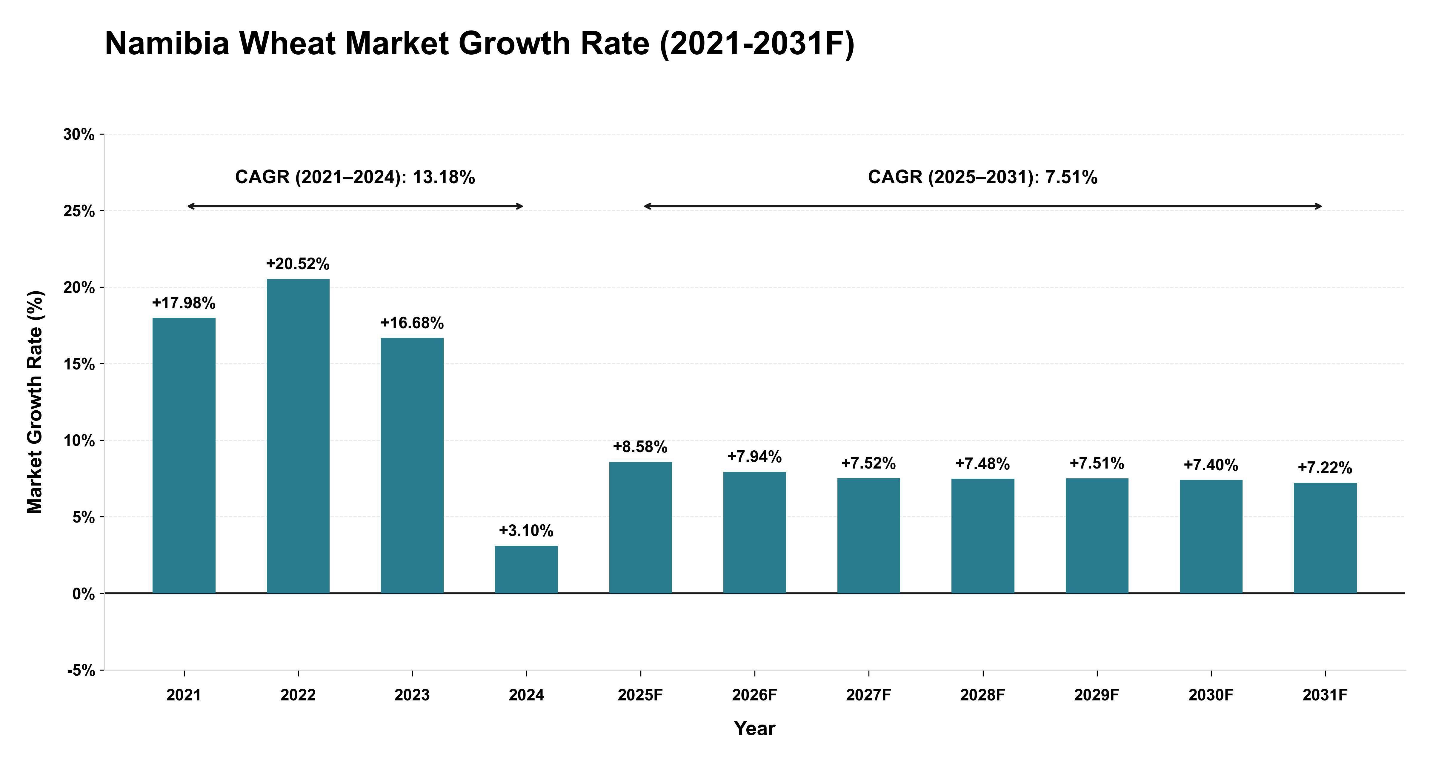 Namibia Wheat Market Year-wise Growth Rate (2021-2031F)