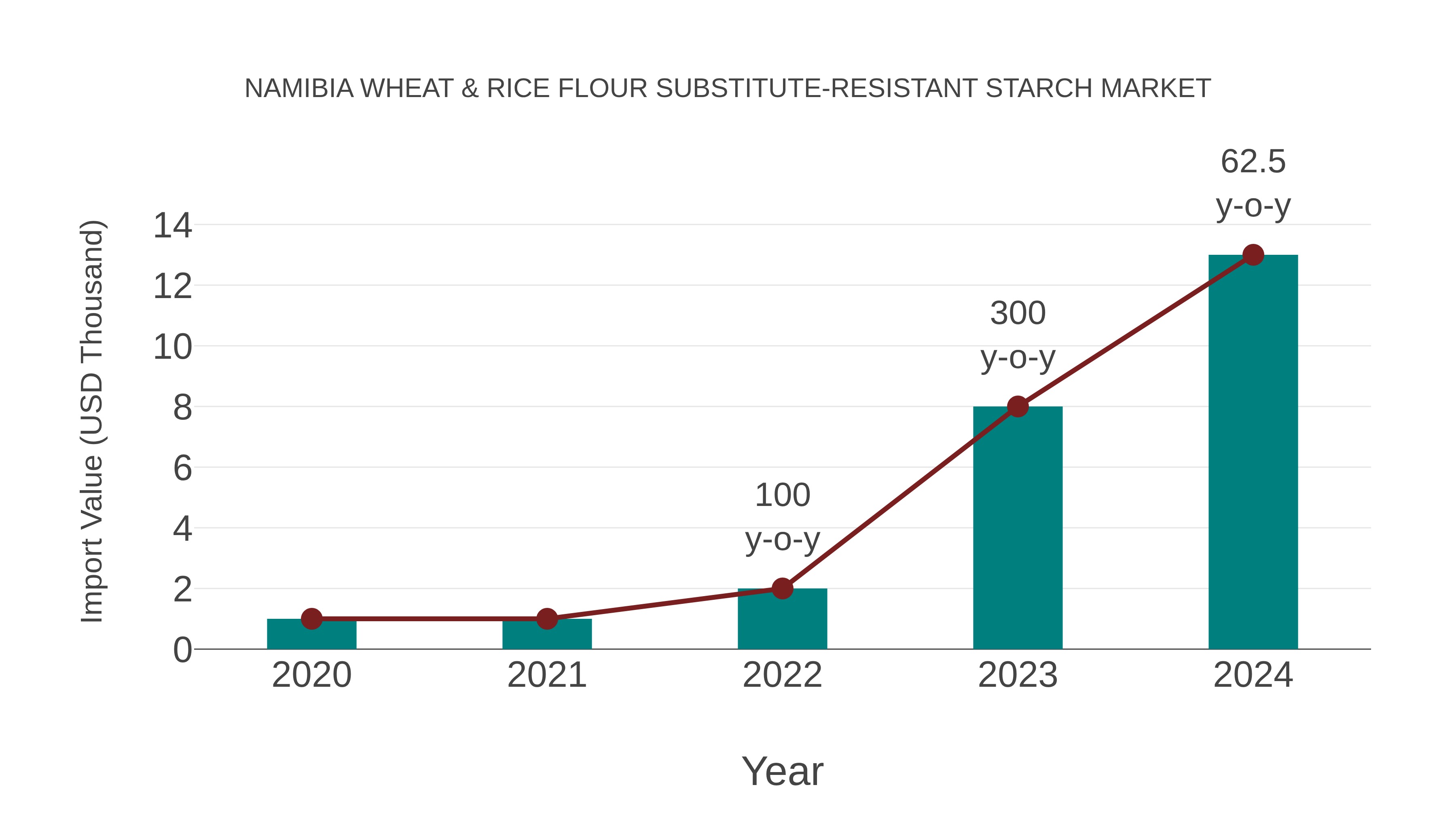  Namibia Wheat & Rice Flour Substitute-resistant Starch Market: Import Trend Analysis