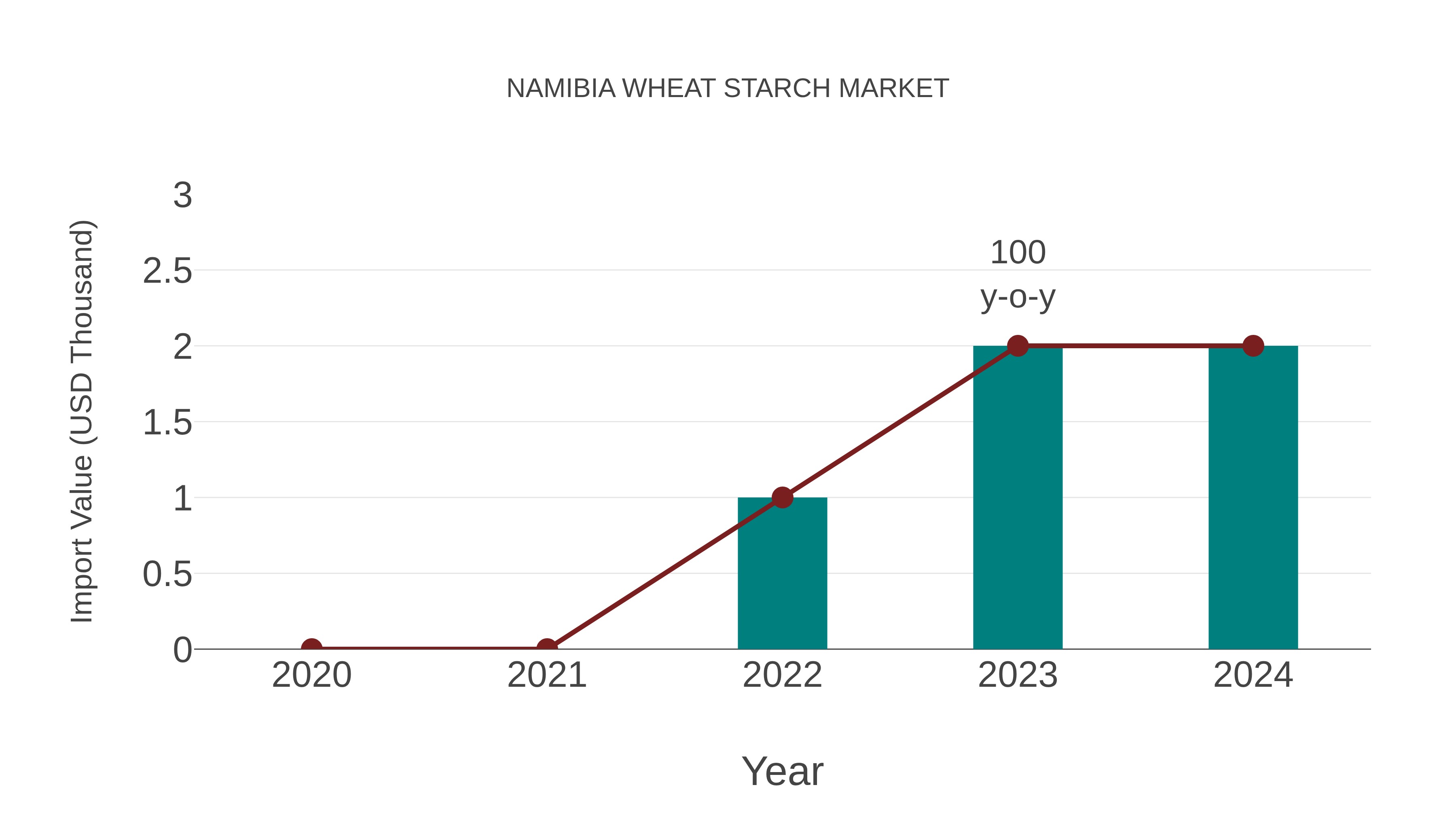  Namibia Wheat Starch Market: Import Trend Analysis