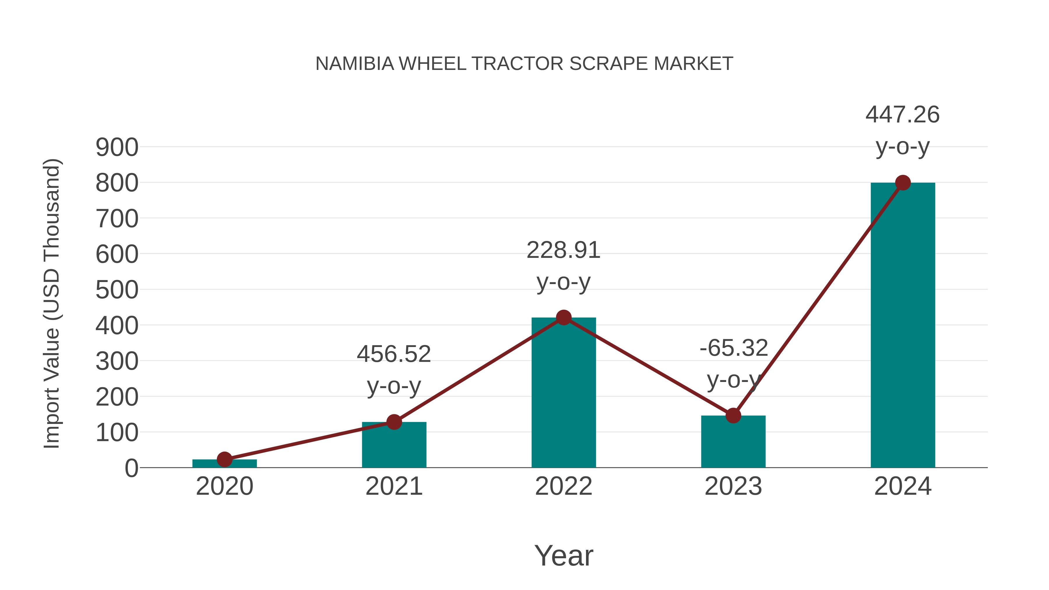  Namibia Wheel Tractor Scrape Market: Import Trend Analysis