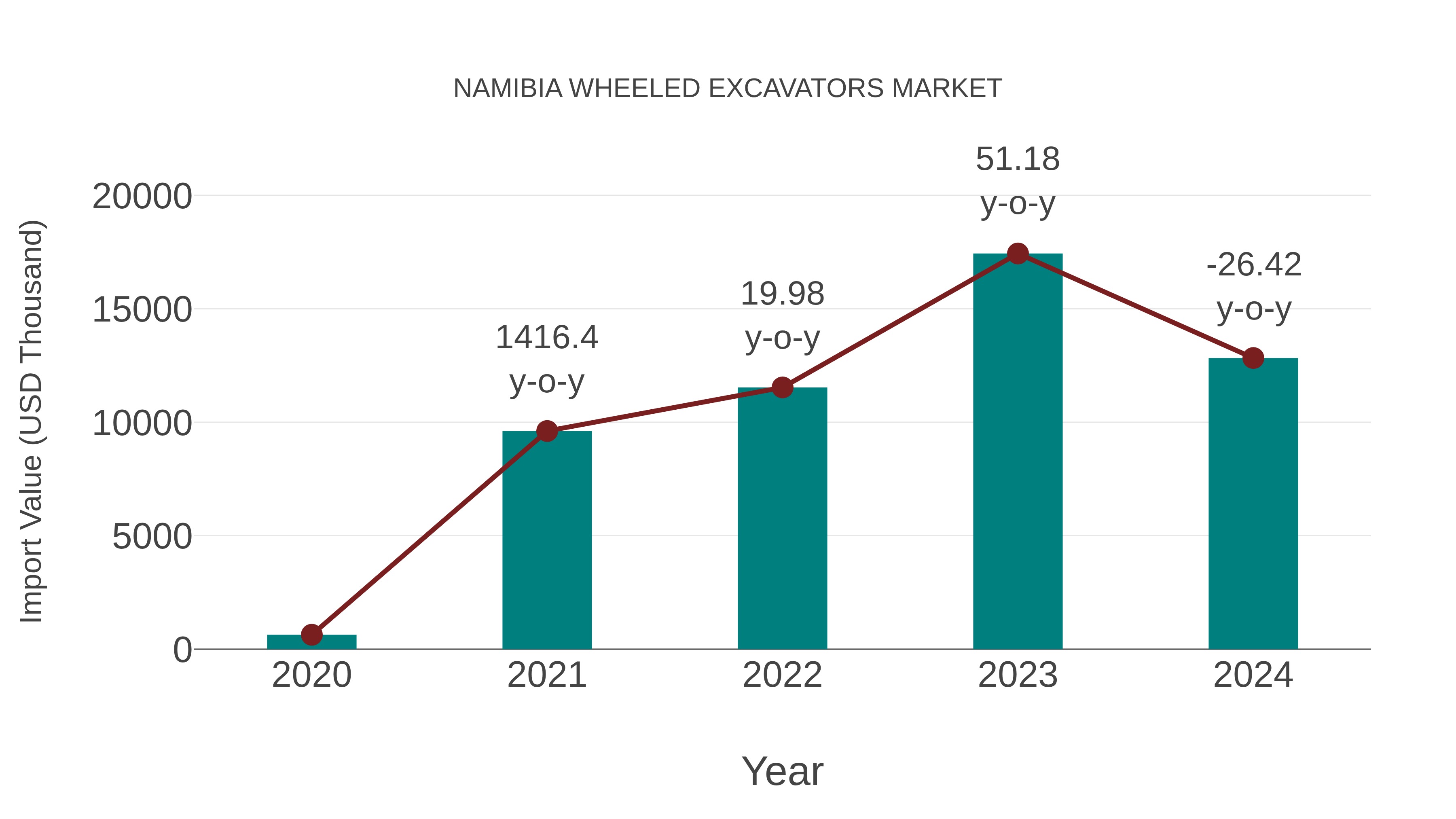  Namibia Wheeled Excavators Market: Import Trend Analysis