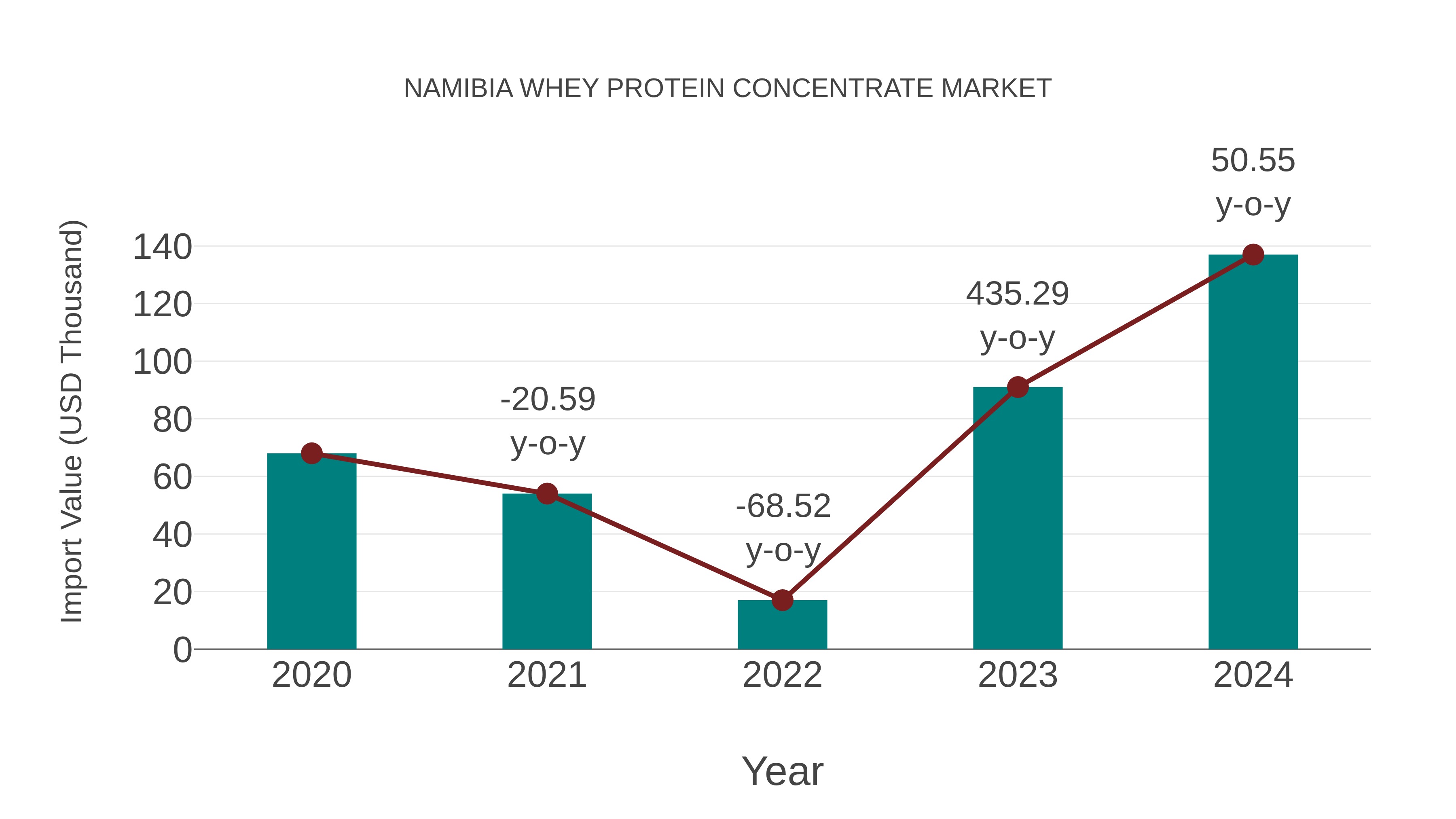  Namibia Whey Protein Concentrate Market: Import Trend Analysis